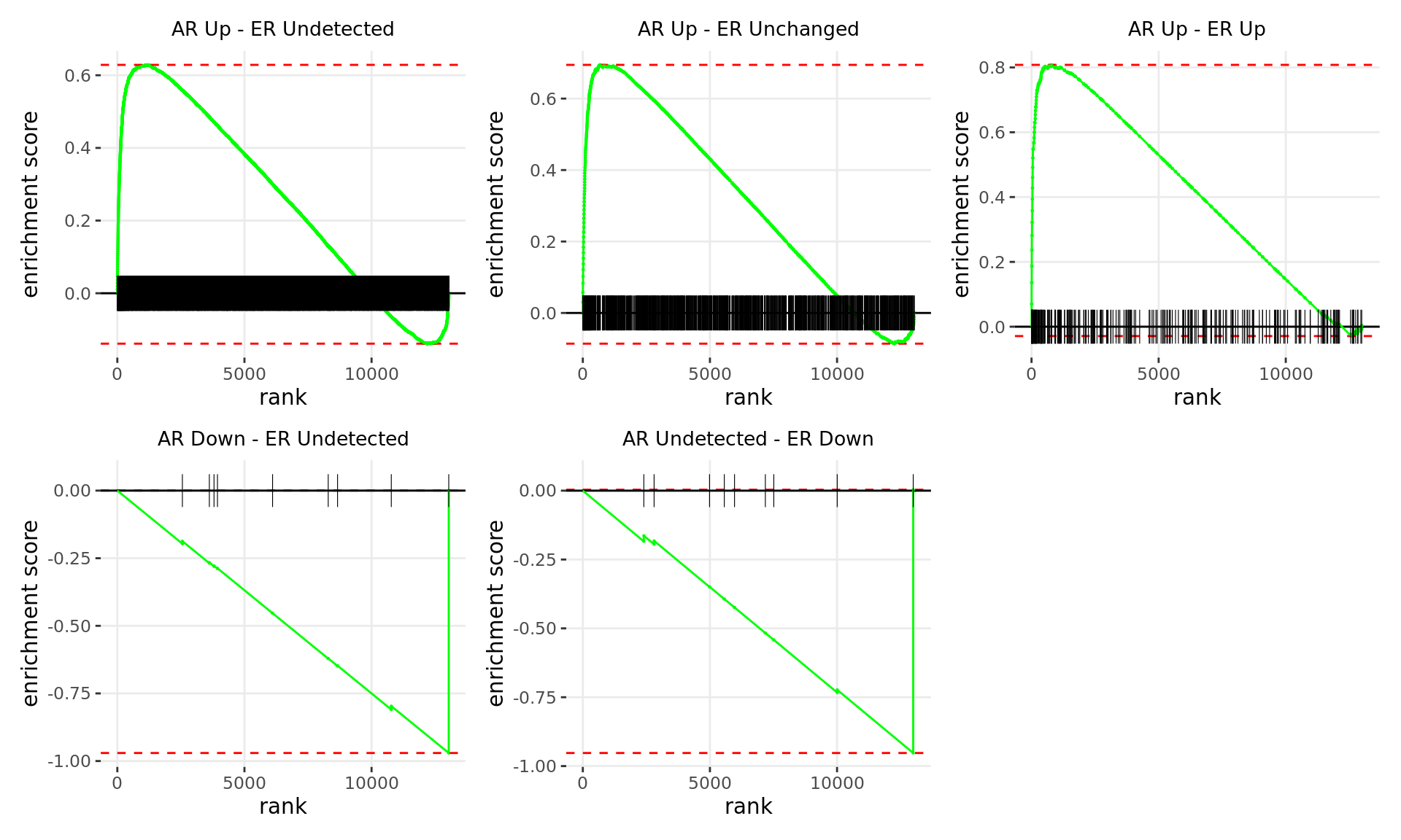 *Barcode plots for the top 5 sets of windows associated with __directional__ changes in gene expression.*