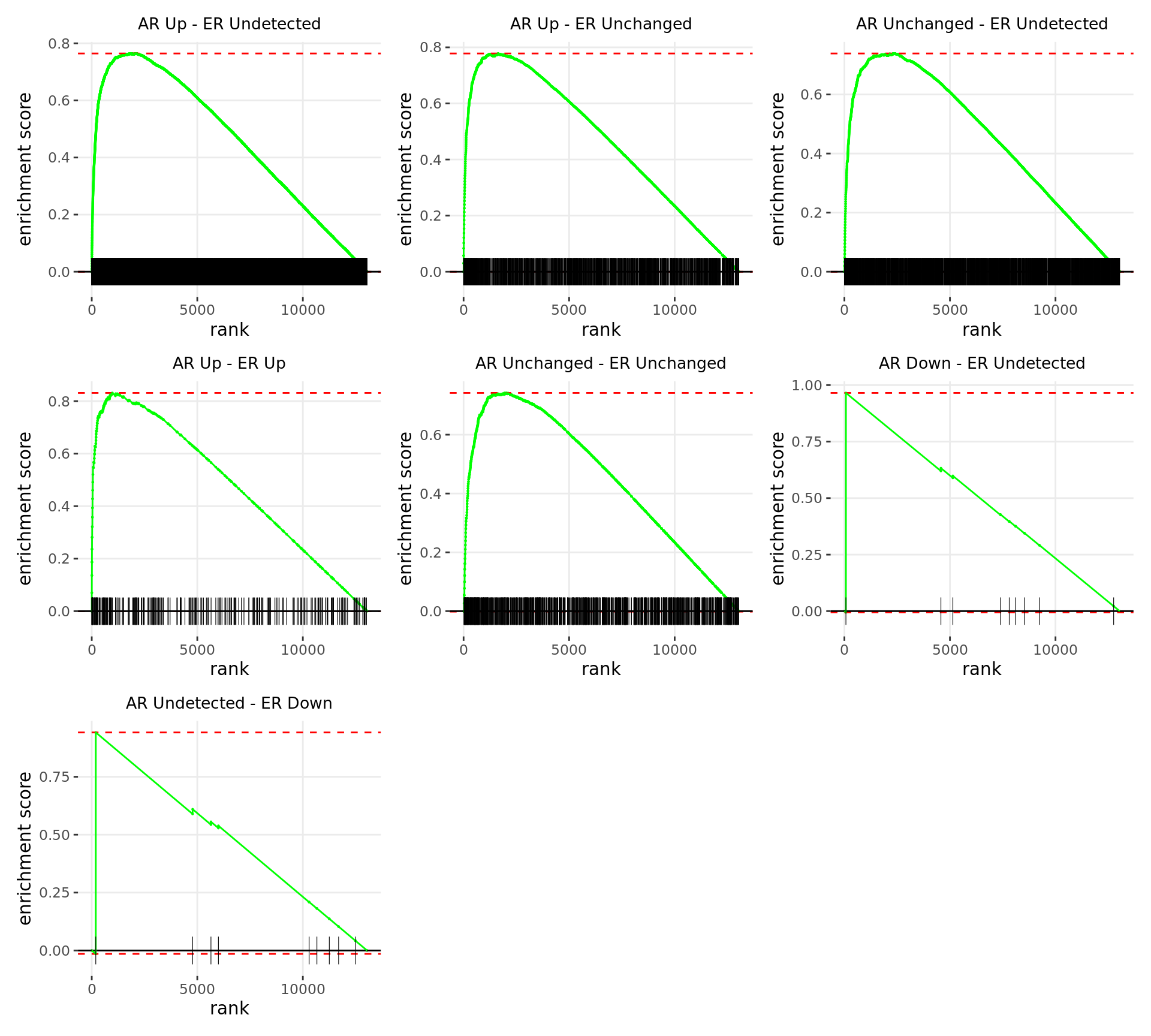 *Barcode plots for the top 7 sets of windows associated with __non-directional__ changes in gene expression.*