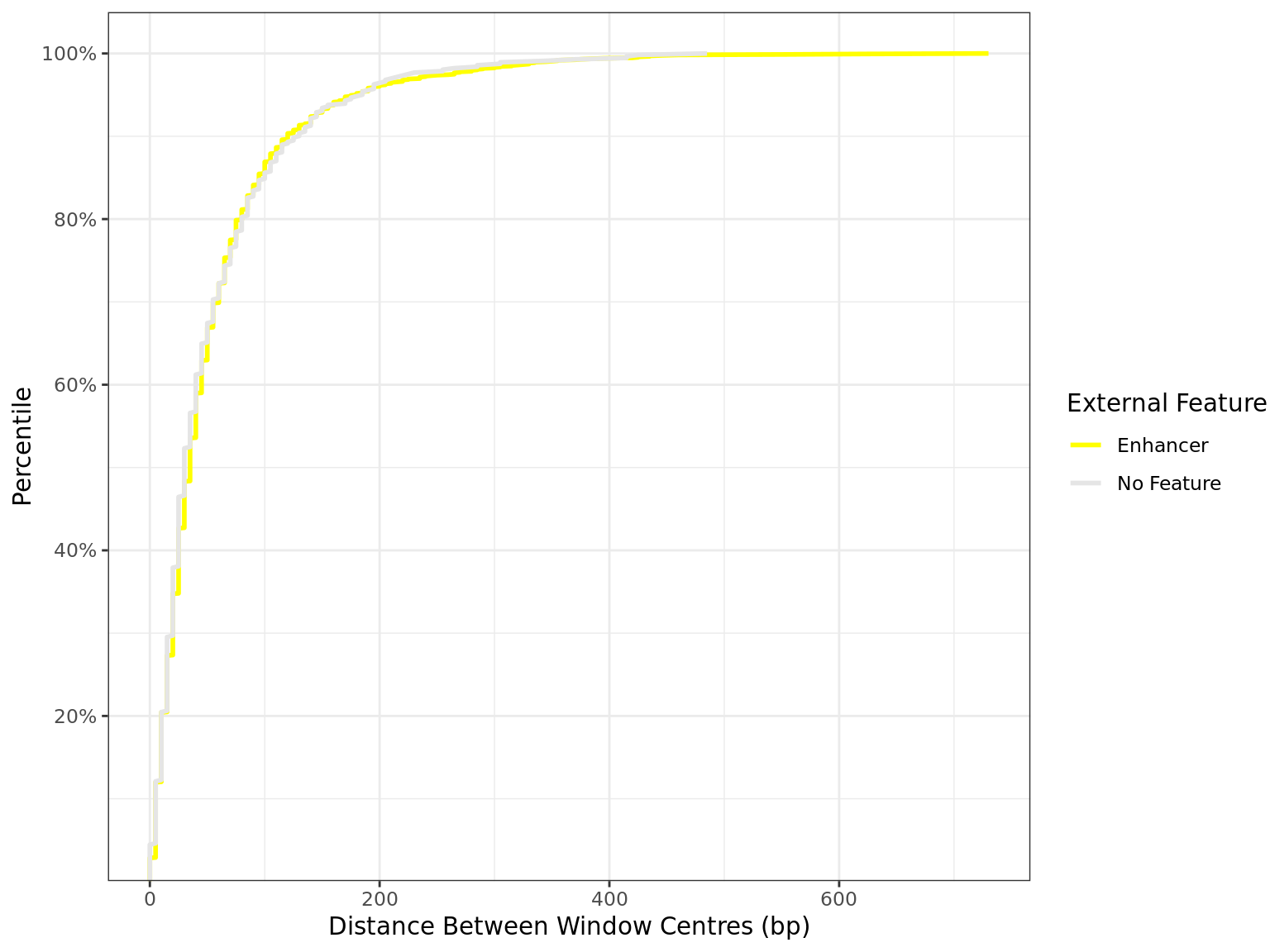 *Distribution of distances between peaks separated by external feature. All sites are included regardless of changed binding. The x-axis is truncated 1kb.*