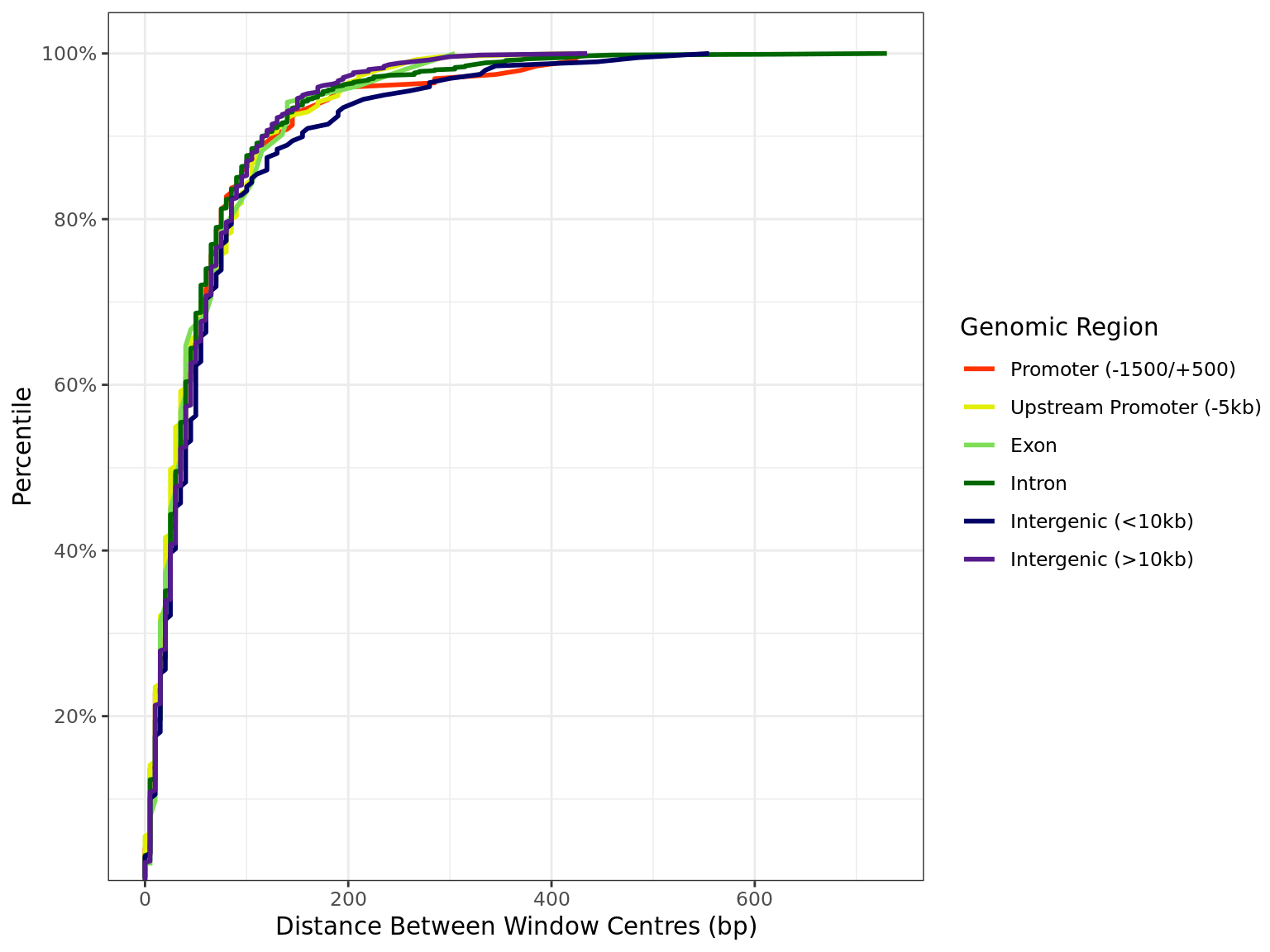 *Distribution of distances between peaks separated by genomic region. All sites are included regardless of changed binding. The x-axis is truncated 1kb.*