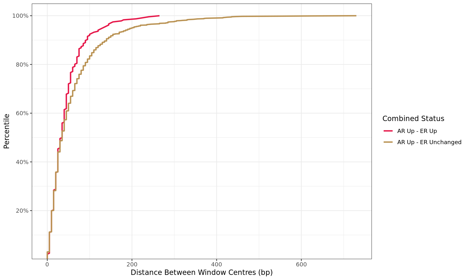 *Distances between windows where maximal signal was detected for each target. Windows are only shown if change was detected in one or more comparisons, and if 10 or more windows were found in each group. The x-axis is truncated at 1kb*