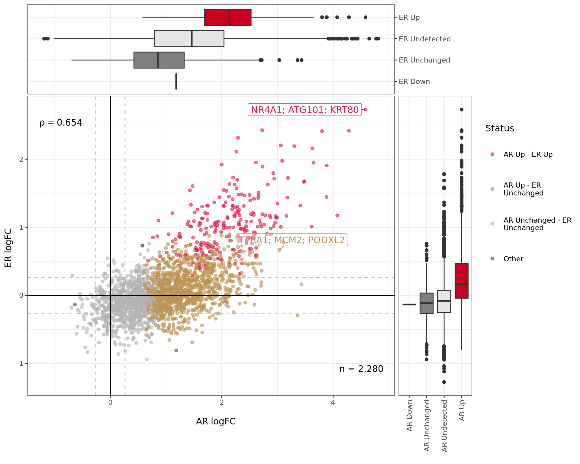 *Comparative changes in both AR and ER. The window with most extreme combined change in binding is shown with any mapped genes labelled. The range around zero used for range-based hypothesis testing is indicated with grey dashed lines.*