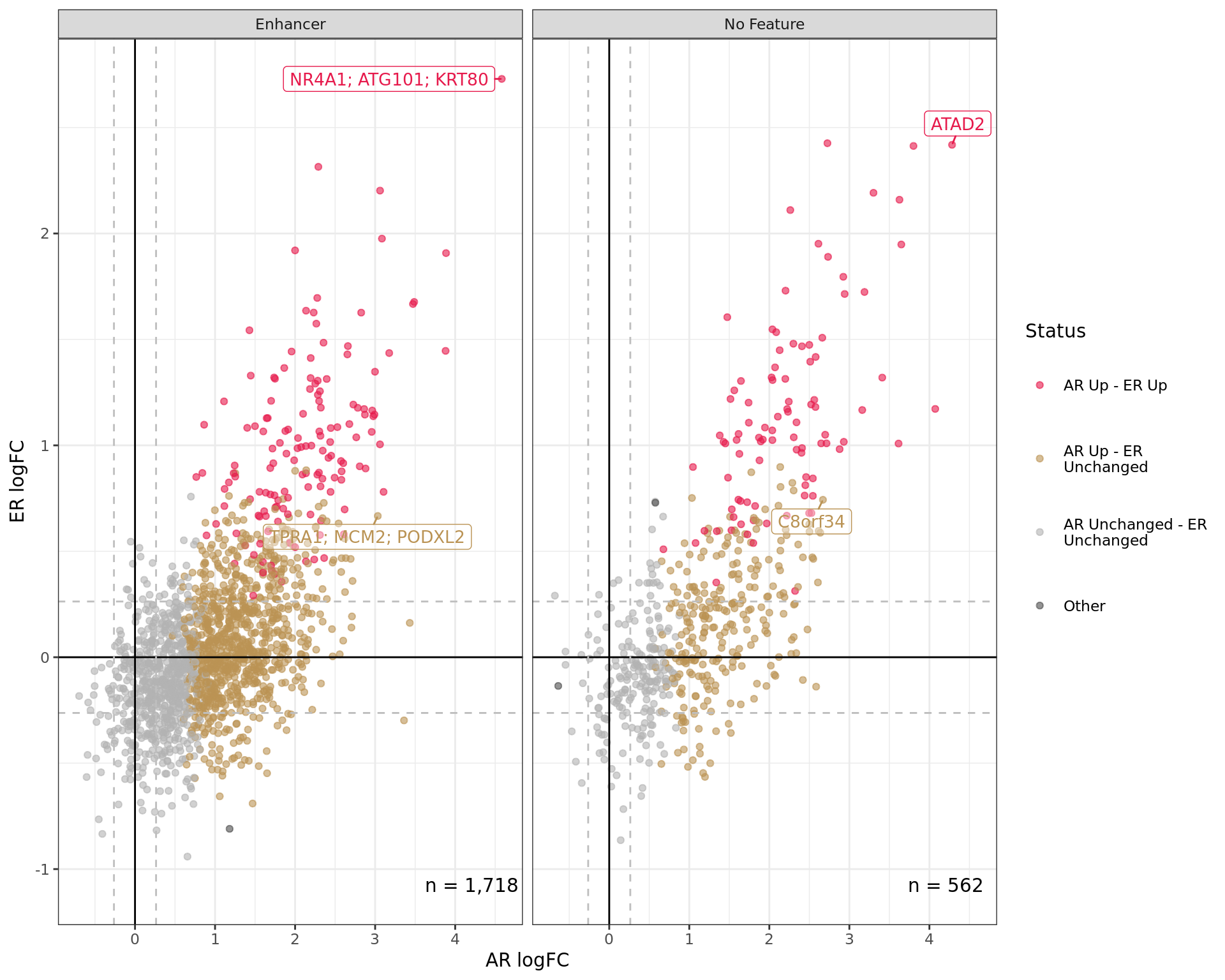 *Comparative changes in both AR and ER. The window with most extreme combined change in binding for each separate feature is shown with any mapped genes labelled. The range around zero used for range-based hypothesis testing is indicated with grey dashed lines.*