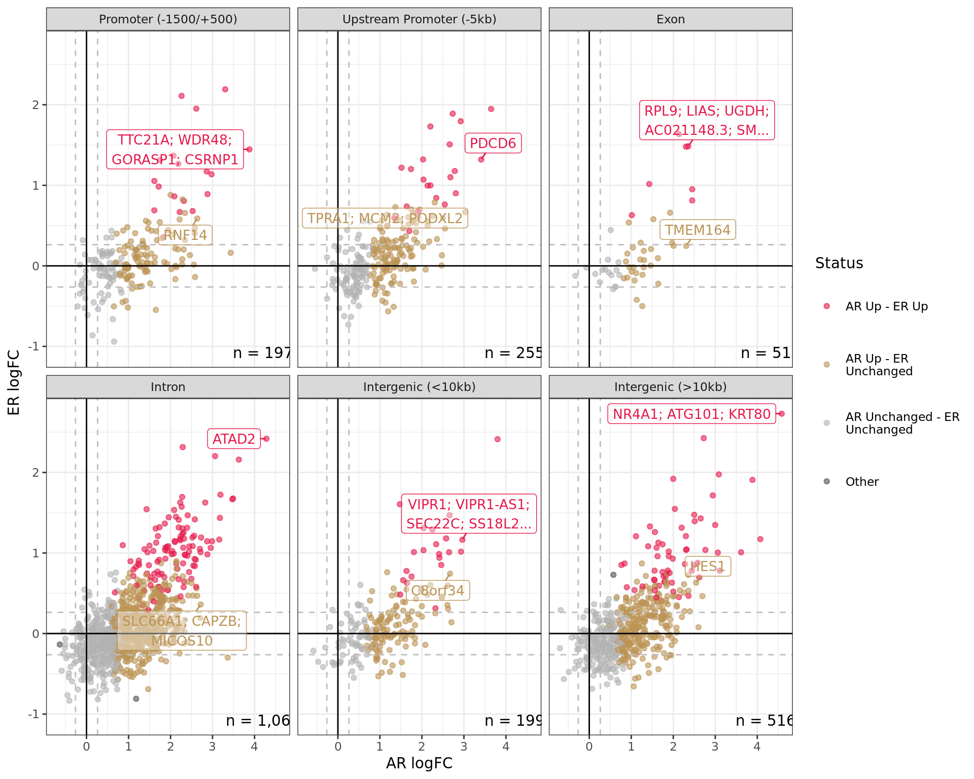 *Comparative changes in both AR and ER. The window with most extreme combined change in binding for each separate region is shown with any mapped genes labelled. The range around zero used for range-based hypothesis testing is indicated with grey dashed lines.*