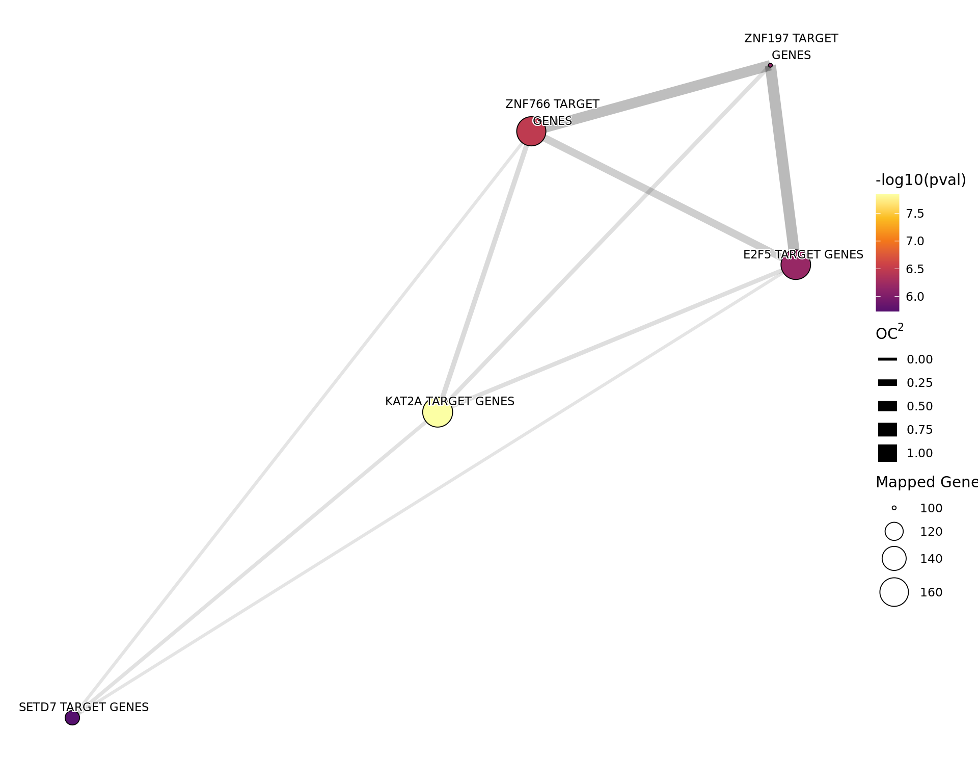 *Network plot showing all gene-sets enriched amongst the overall set of sites with a binding site for __ER only__.*