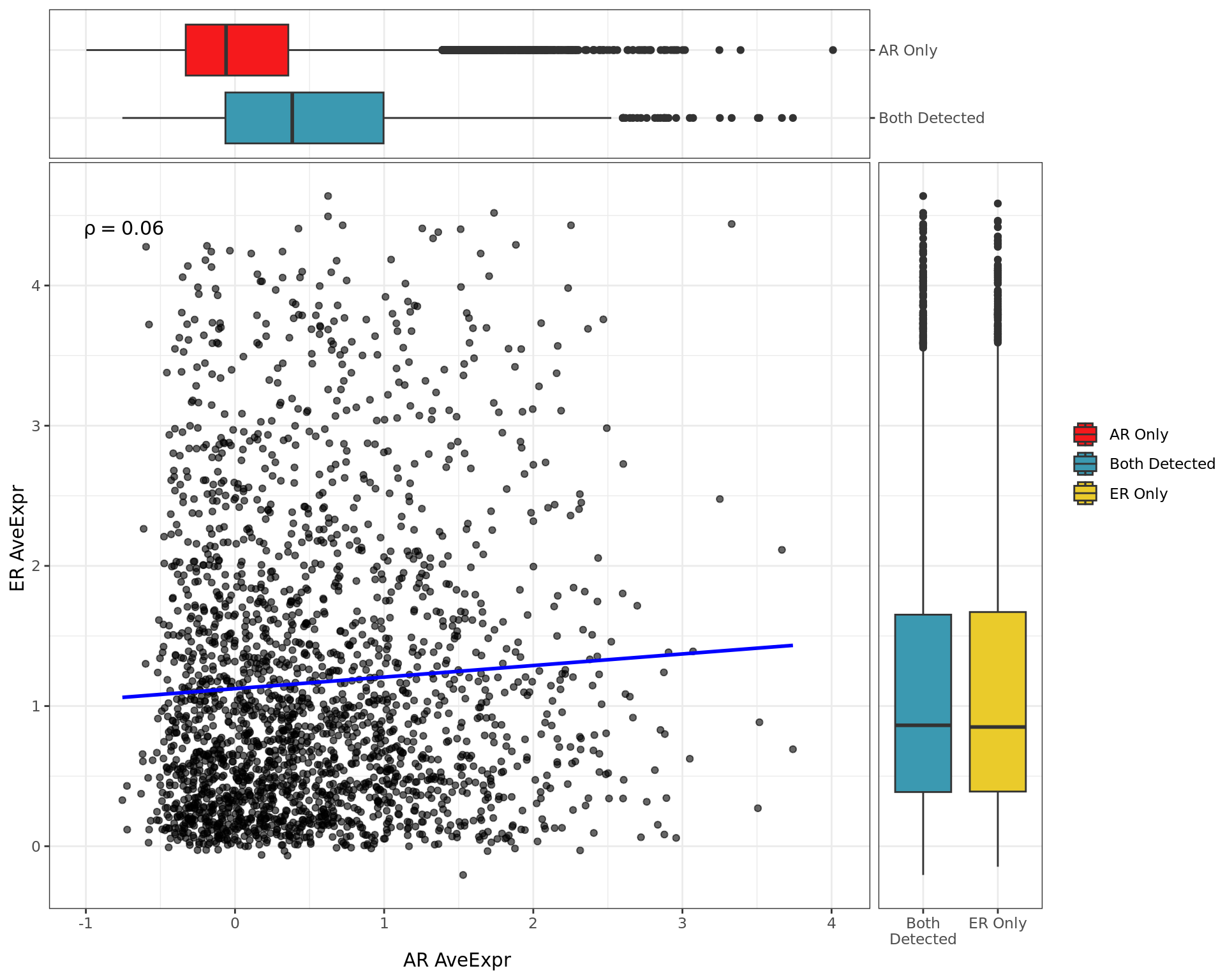 Pairwise signal levels with boxplots indicating the baseline signal whether signal was detected in both  or individual comparisons.