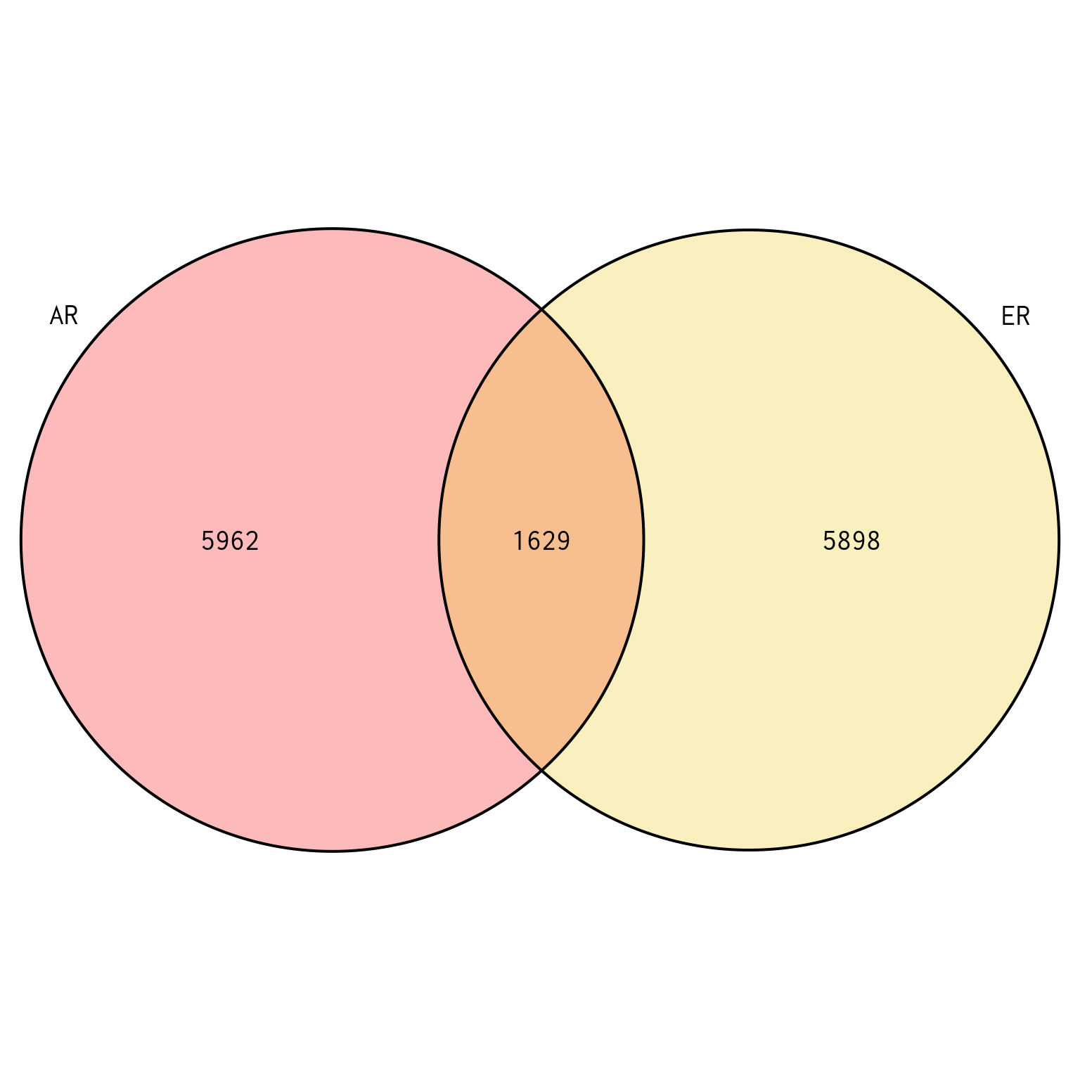 *Union of peaks found in AR and ER, and which of the two targets each peak is found in. Peaks are based on the union of both sets of union peaks, which are themselves independent of treatment group.*