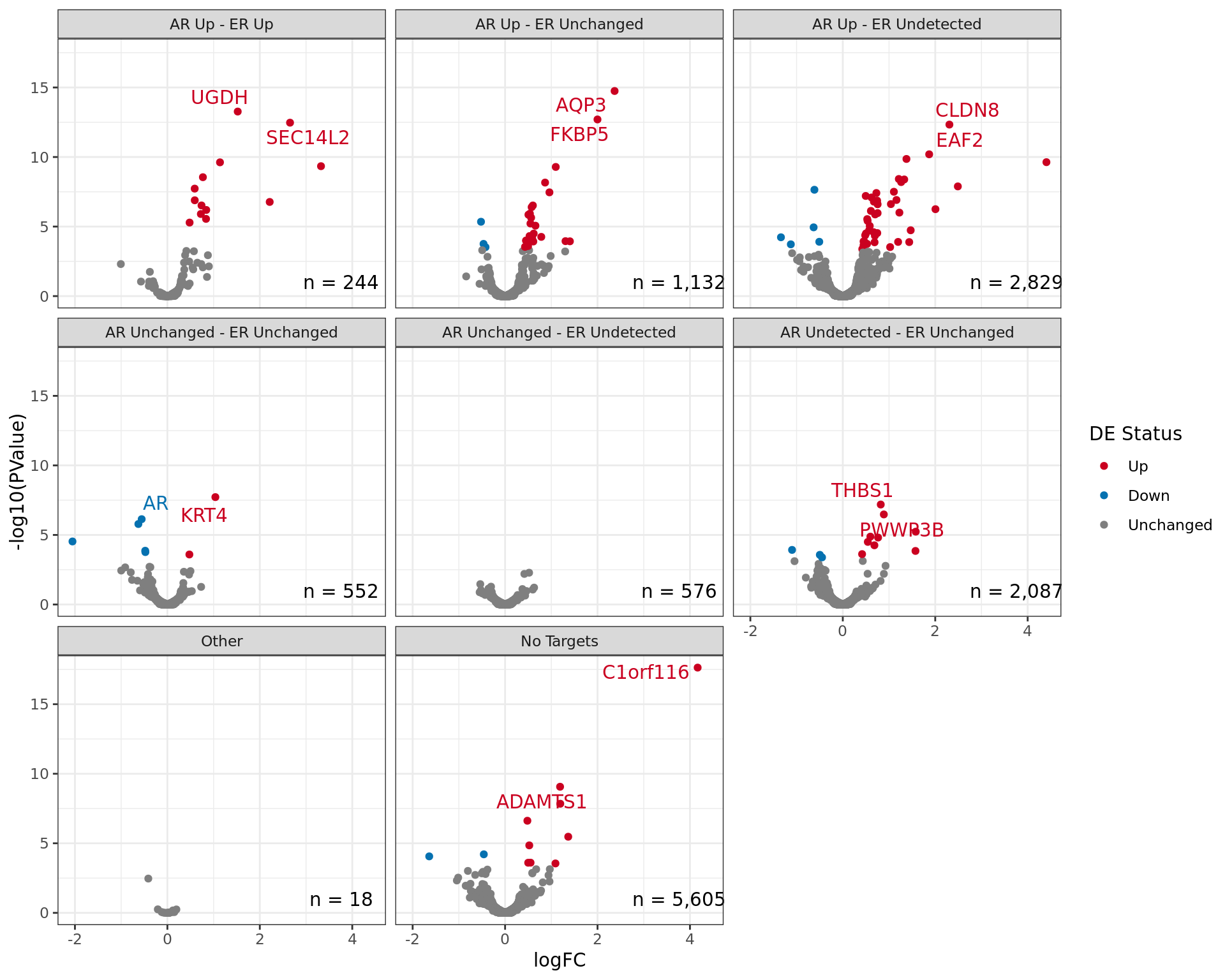 *Volcano plots for differential expression separated by target binding patterns. Some genes will have multiple target binding regions mapped to them, and may appear in multiple panels. The two most highly ranked genes for differential expression are labelled in each panel. All DE genes are listed with full binding patterns in the table below.*