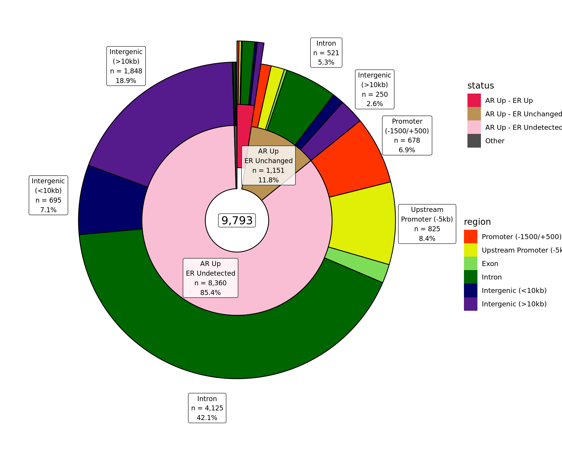 *Distribution of binding patterns by genomic regions as defined in earlier sections. Windows are only shown if change was detected in one of the comparisons. Segments where changes were detected in both comparisons are exploded.*