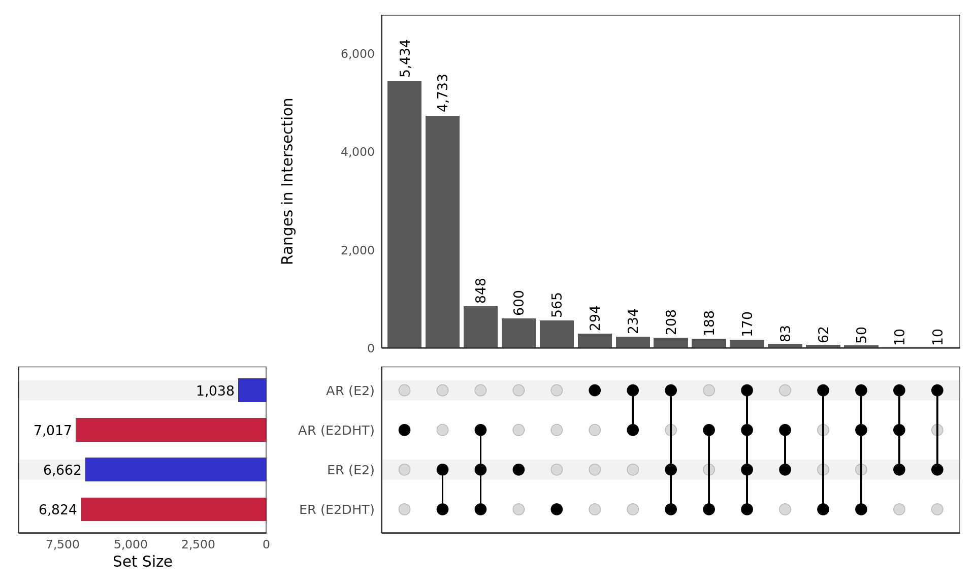 *Macs2 peaks detected for AR and ER in the treatment groups E2 and E2DHT.*