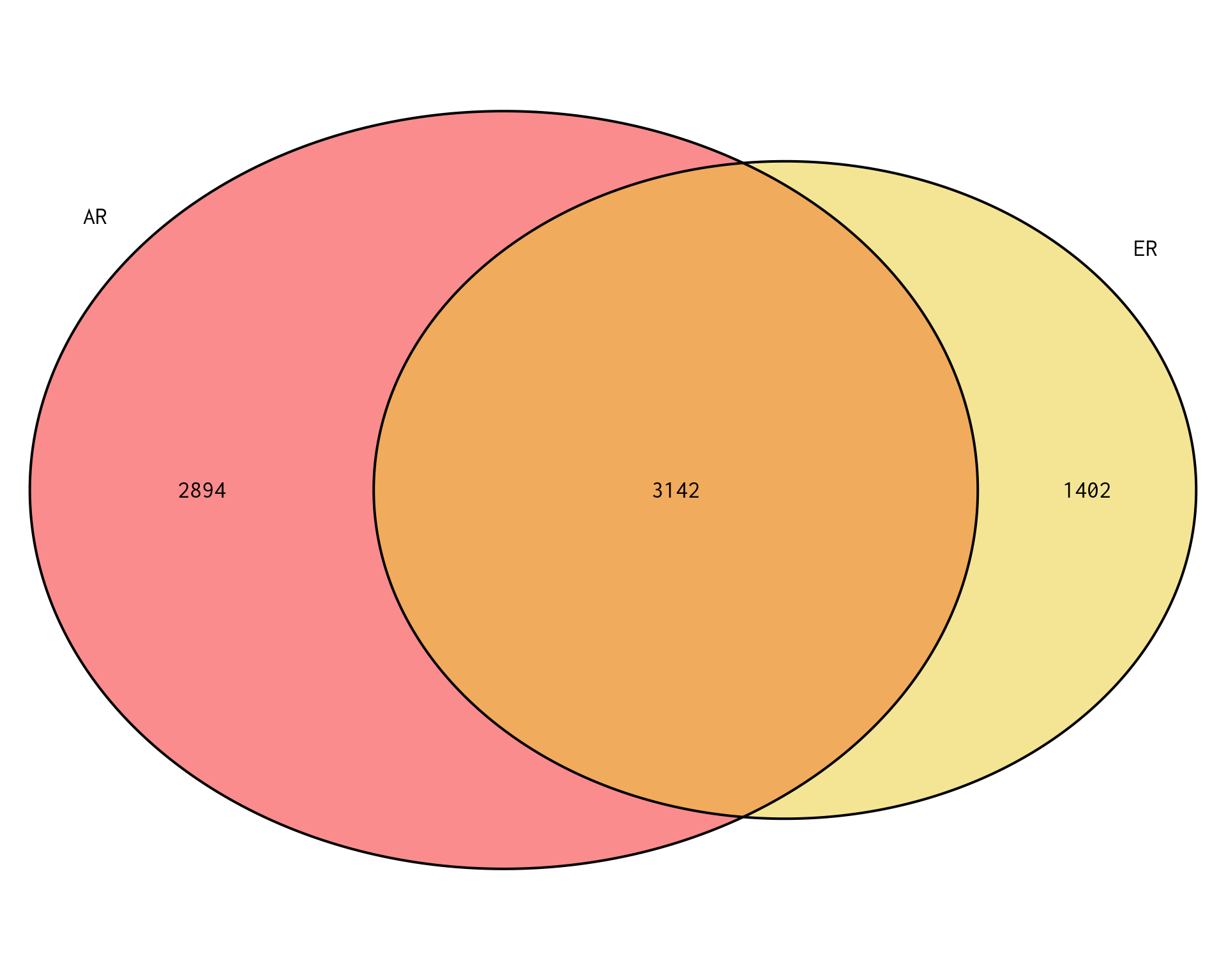 *Venn Diagram showing __genes__ mapped to a binding region associated with AR or ER. Of the 12,990 genes under consideration, a total of 7,438 genes were mapped to a binding region across both comparisons, leaving 5,552 genes unmapped to a binding region across either comparison.*