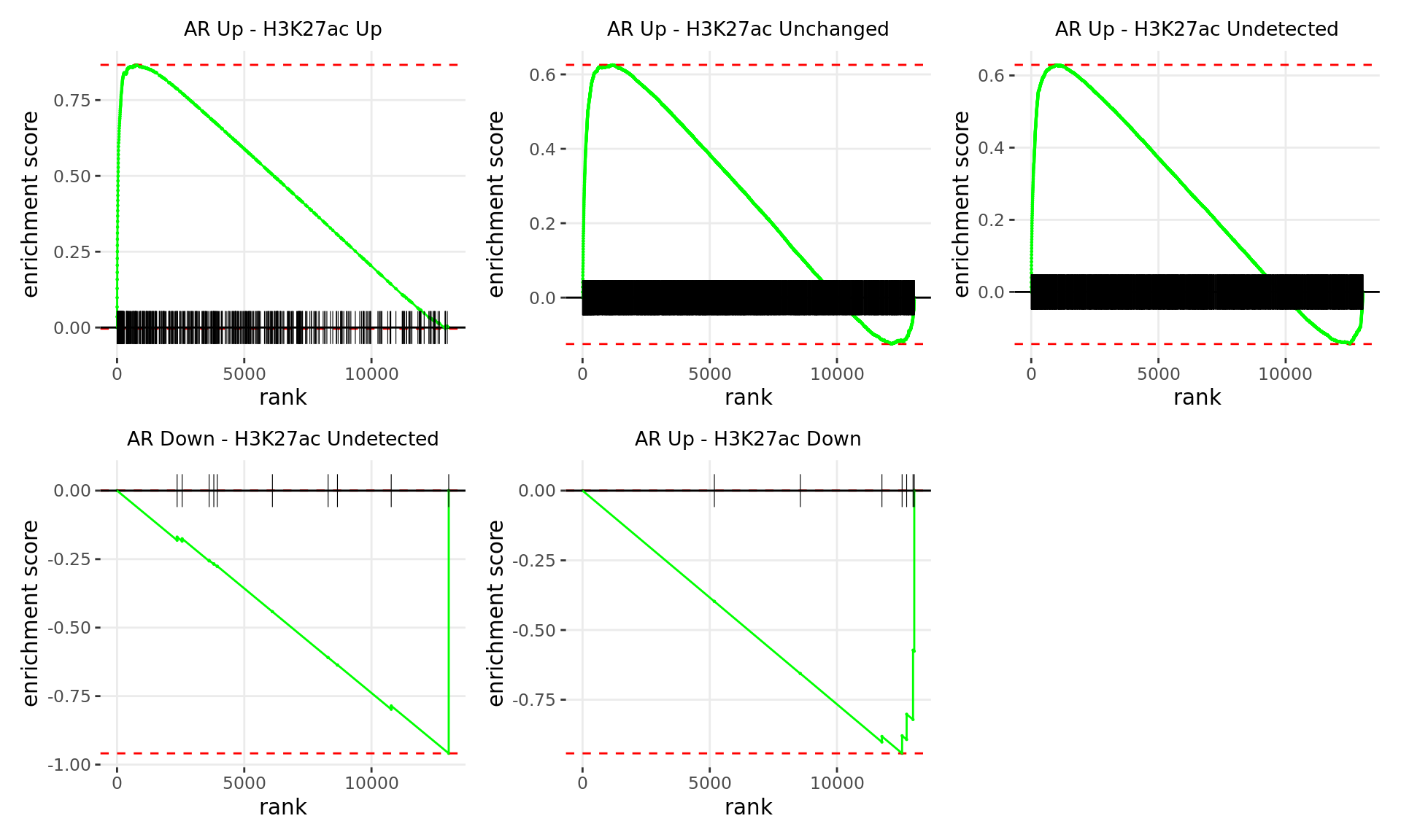 *Barcode plots for the top 5 sets of windows associated with __directional__ changes in gene expression.*