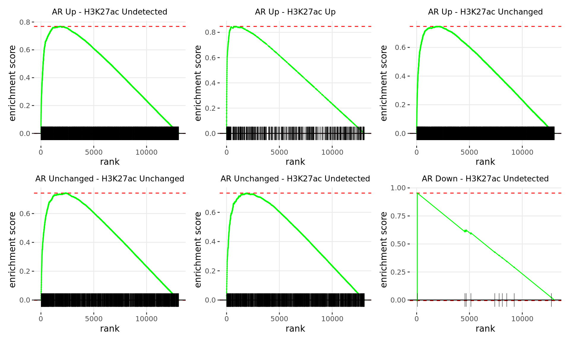 *Barcode plots for the top 6 sets of windows associated with __non-directional__ changes in gene expression.*