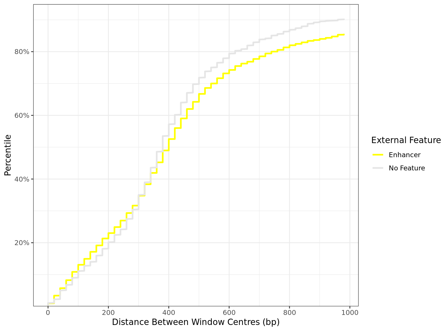 *Distribution of distances between peaks separated by external feature. All sites are included regardless of changed binding. The x-axis is truncated 1kb.*