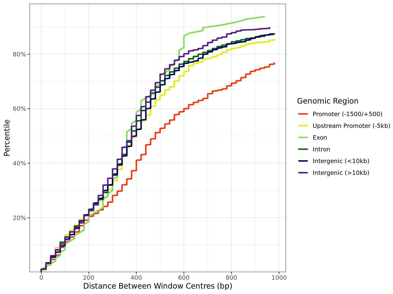 *Distribution of distances between peaks separated by genomic region. All sites are included regardless of changed binding. The x-axis is truncated 1kb.*