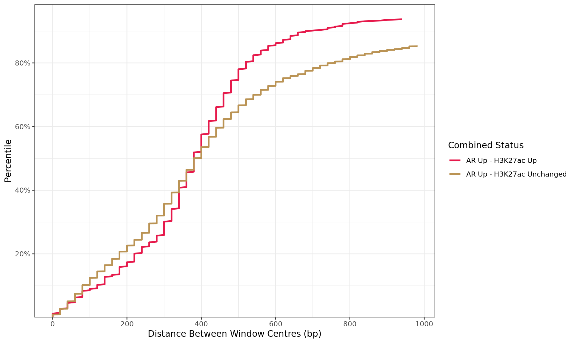 *Distances between windows where maximal signal was detected for each target. Windows are only shown if change was detected in one or more comparisons, and if 10 or more windows were found in each group. The x-axis is truncated at 1kb*