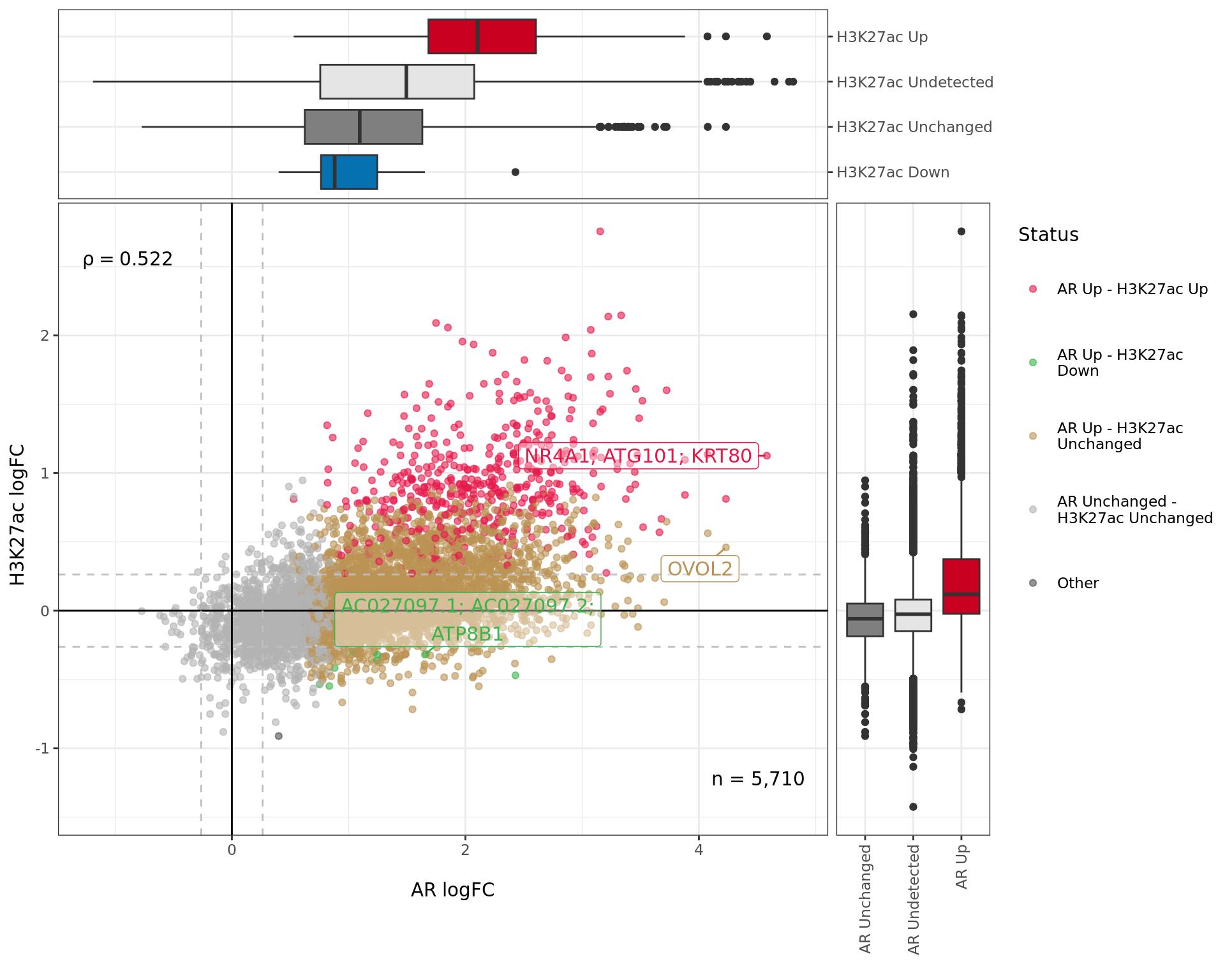 *Comparative changes in both AR and H3K27ac. The window with most extreme combined change in binding is shown with any mapped genes labelled. The range around zero used for range-based hypothesis testing is indicated with grey dashed lines.*