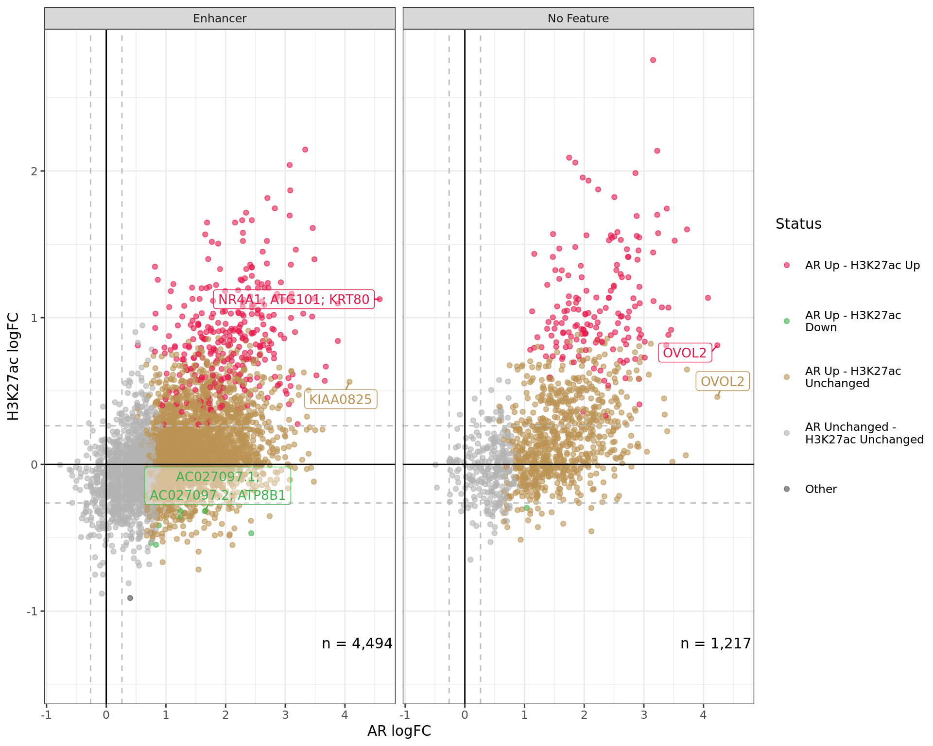 *Comparative changes in both AR and H3K27ac. The window with most extreme combined change in binding for each separate feature is shown with any mapped genes labelled. The range around zero used for range-based hypothesis testing is indicated with grey dashed lines.*