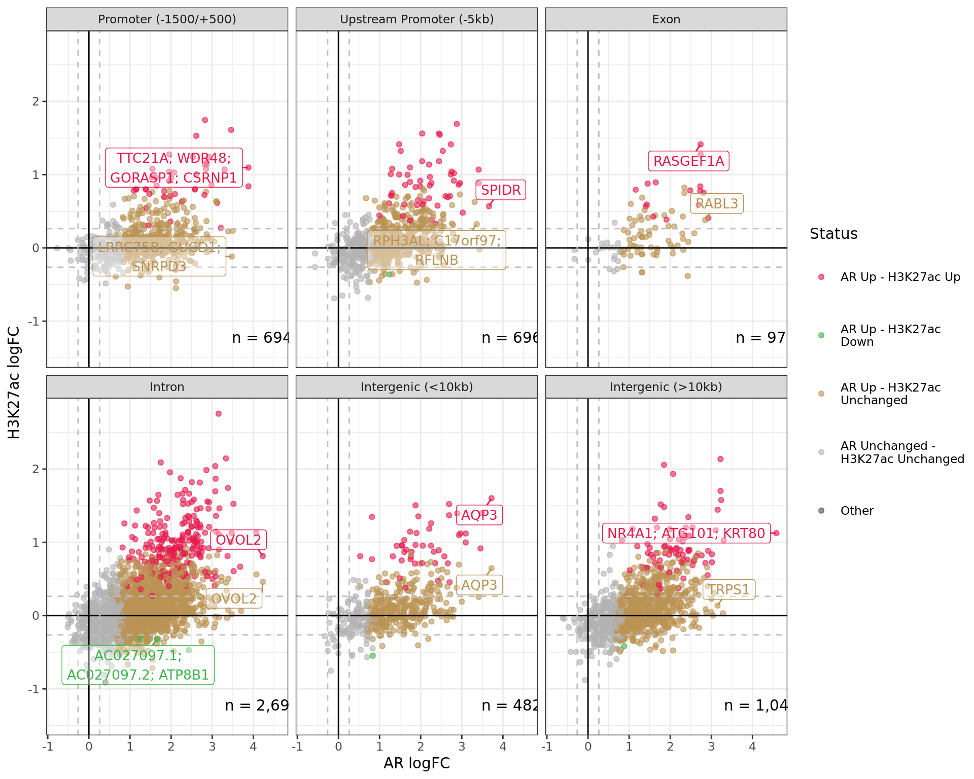 *Comparative changes in both AR and H3K27ac. The window with most extreme combined change in binding for each separate region is shown with any mapped genes labelled. The range around zero used for range-based hypothesis testing is indicated with grey dashed lines.*