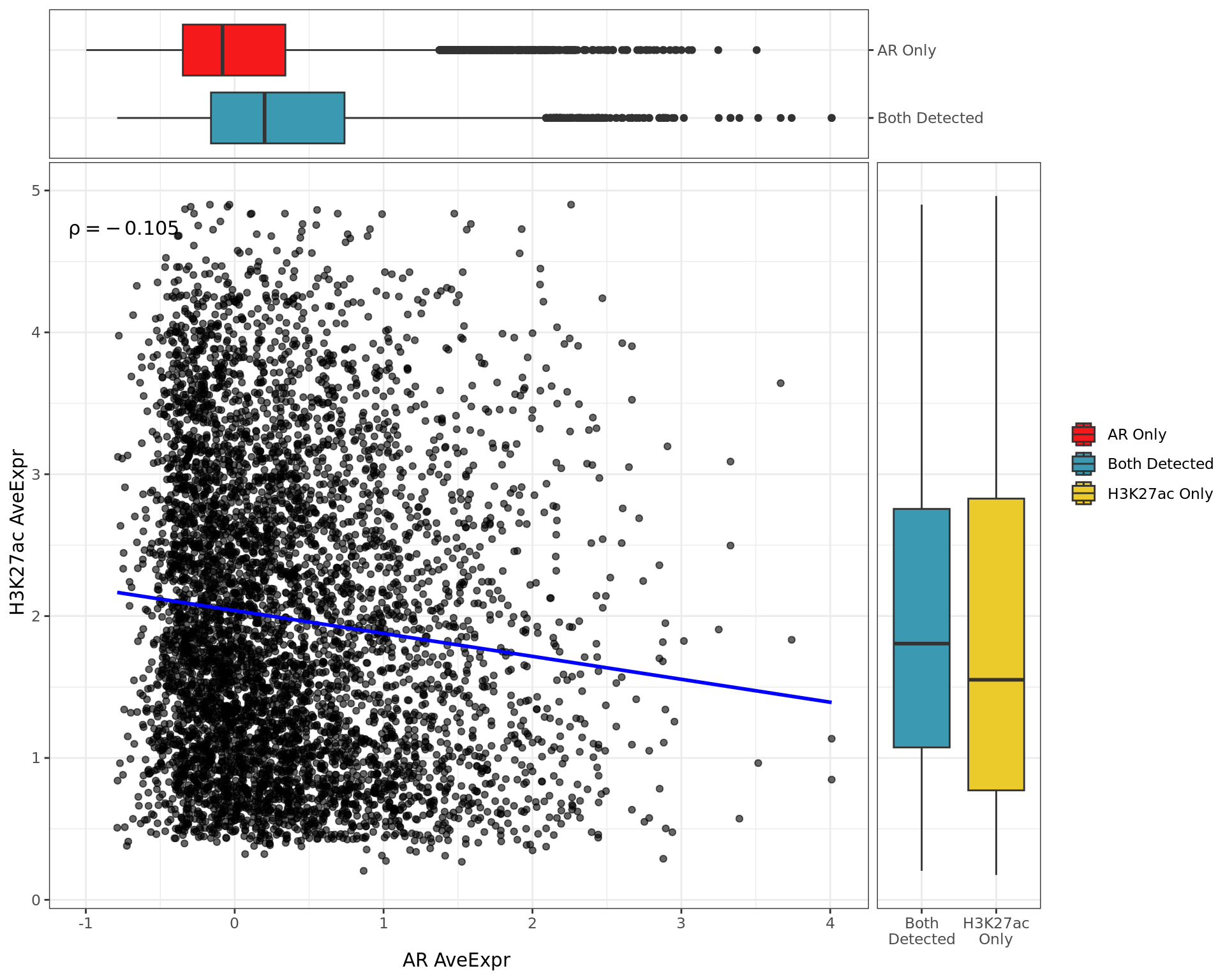 Pairwise signal levels with boxplots indicating the baseline signal whether signal was detected in both  or individual comparisons.