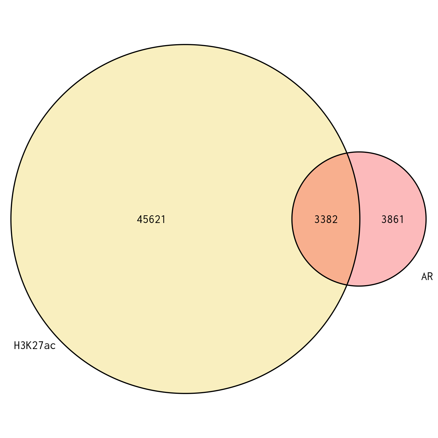 *Union of peaks found in AR and H3K27ac, and which of the two targets each peak is found in. Peaks are based on the union of both sets of union peaks, which are themselves independent of treatment group.*