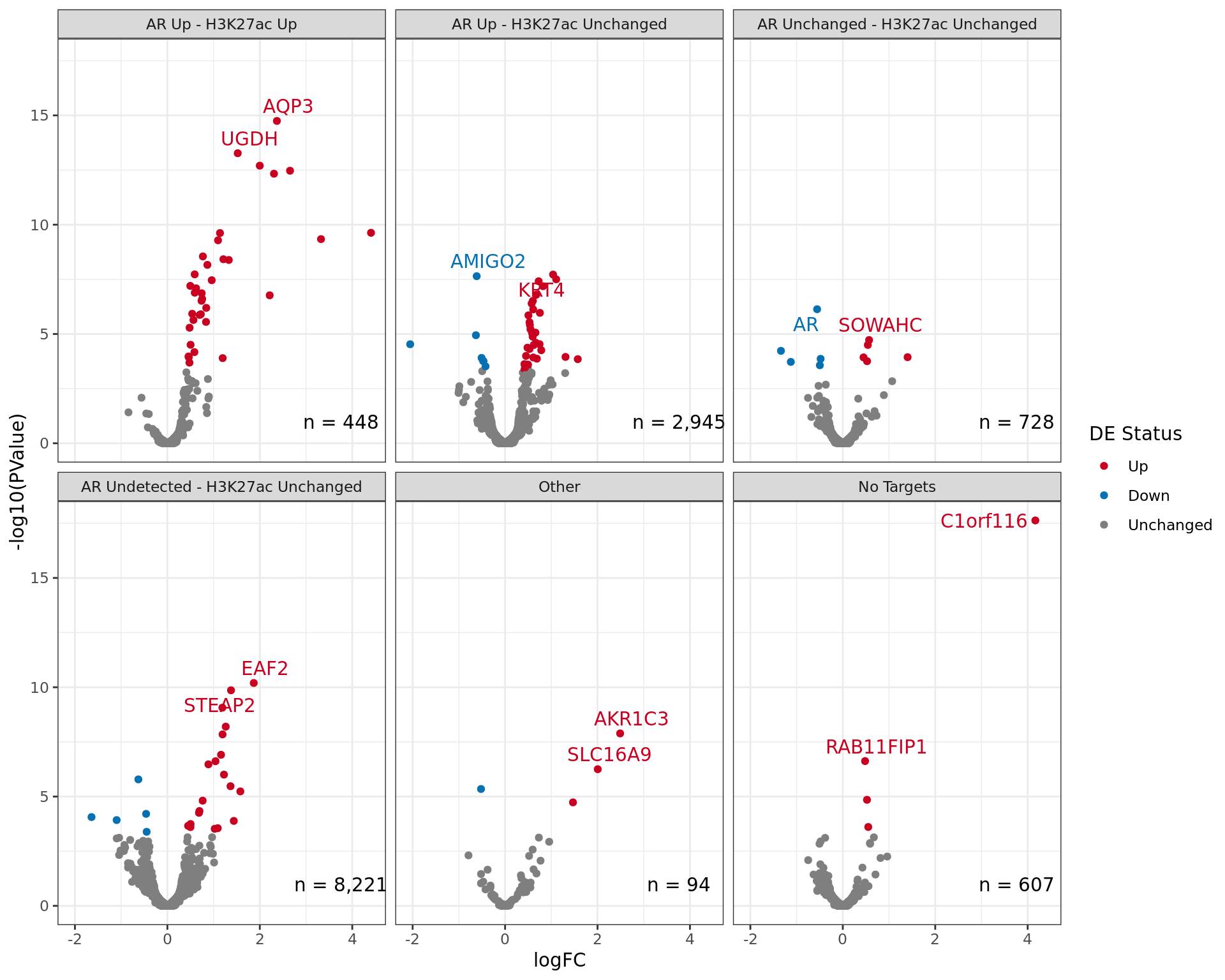 *Volcano plots for differential expression separated by target binding patterns. Some genes will have multiple target binding regions mapped to them, and may appear in multiple panels. The two most highly ranked genes for differential expression are labelled in each panel. All DE genes are listed with full binding patterns in the table below.*