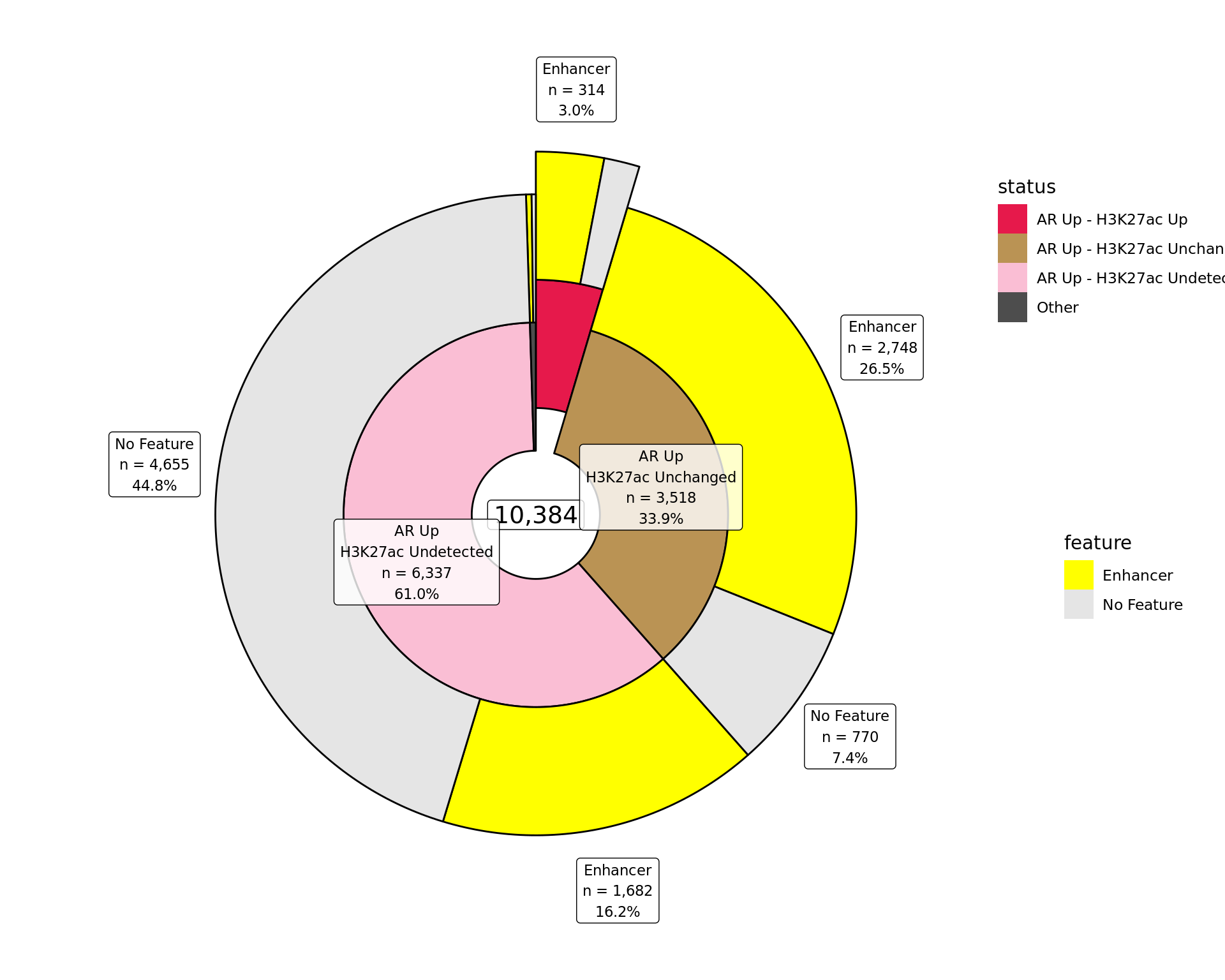 *Distribution of binding patterns by external features as defined in earlier sections. Windows are only shown if change was detected in one of the comparisons.*