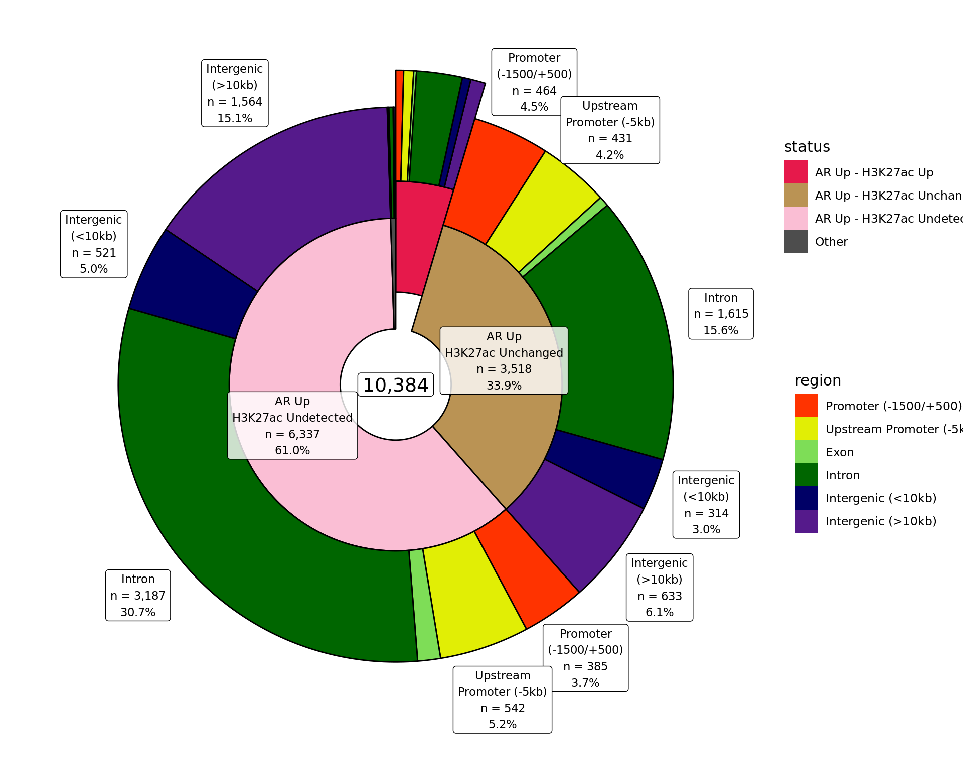 *Distribution of binding patterns by genomic regions as defined in earlier sections. Windows are only shown if change was detected in one of the comparisons. Segments where changes were detected in both comparisons are exploded.*