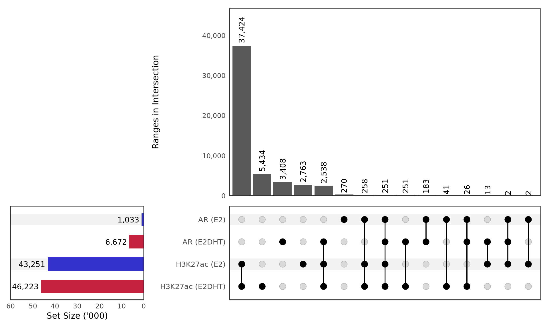 *Macs2 peaks detected for AR and H3K27ac in the treatment groups E2 and E2DHT.*