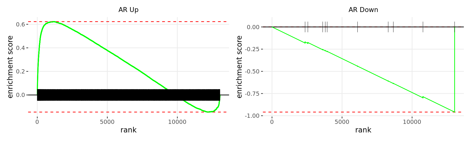 *Barcode plots for the top 2 sets of windows associated with __directional__ changes in gene expression.*