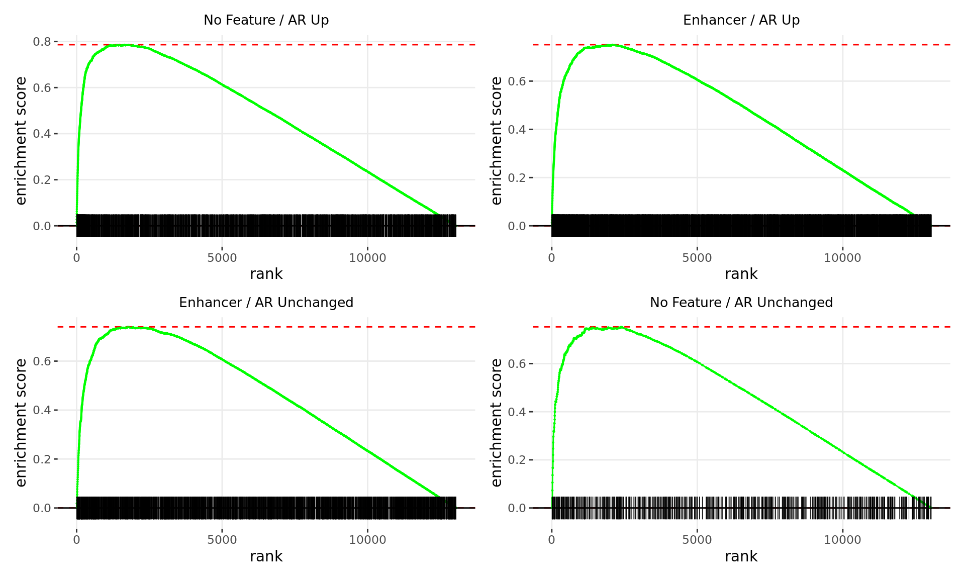 *Barcode plots for the top 4 sets of windows associated with __nondirectional__ changes in gene expression.*