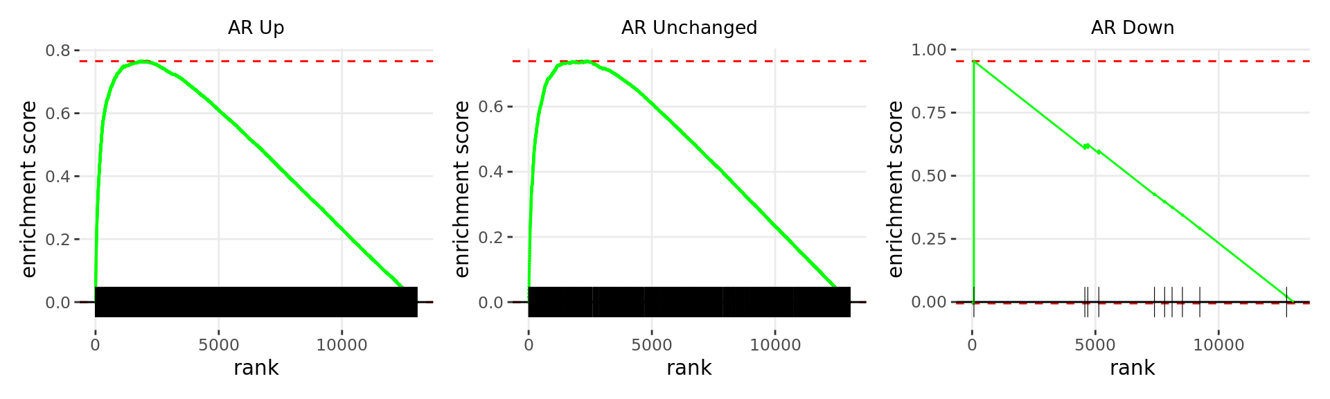 *Barcode plots for the top 3 sets of windows associated with __non-directional__ changes in gene expression.*