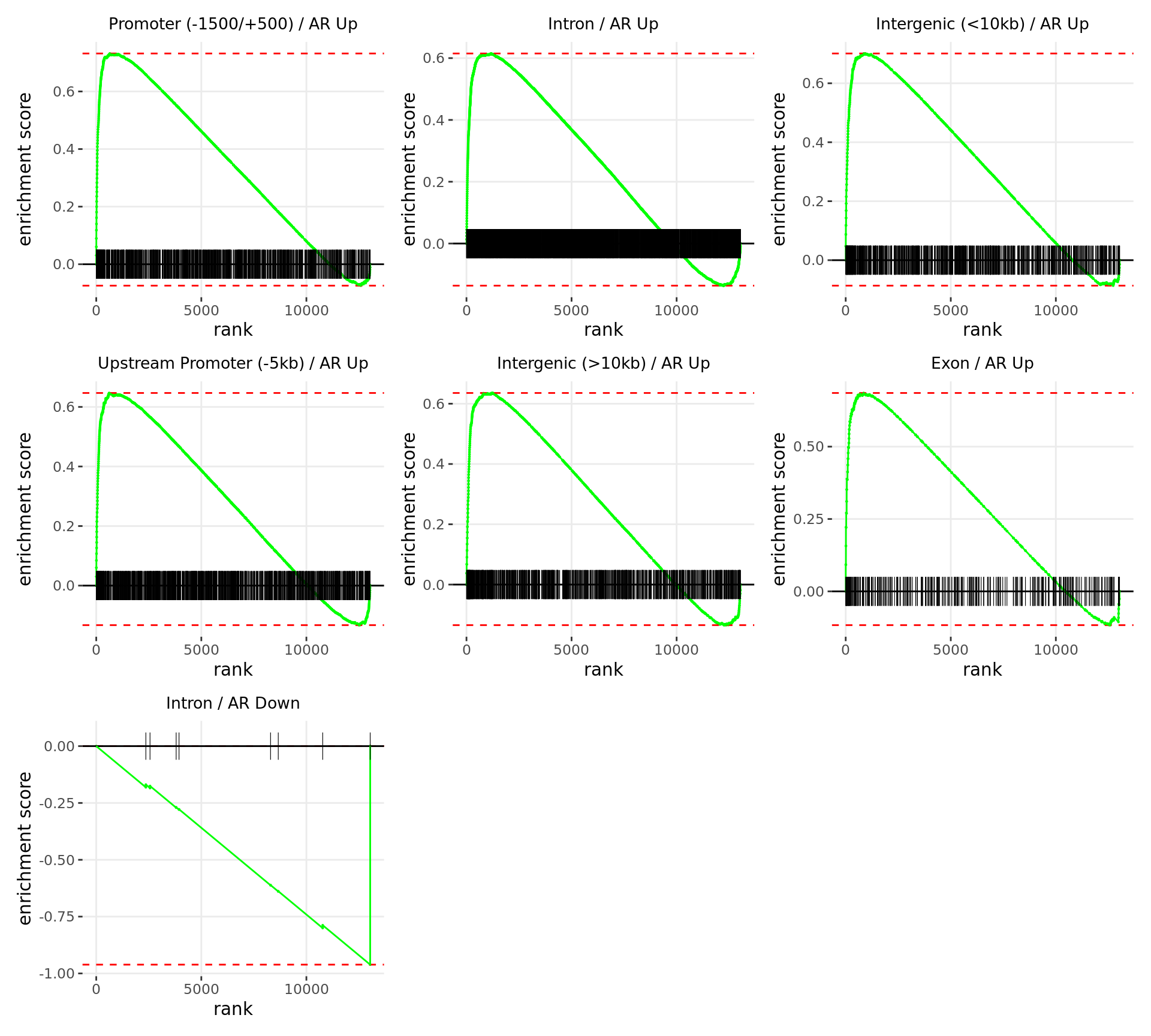 *Barcode plots for the top 7 sets of windows associated with __directional__ changes in gene expression.*