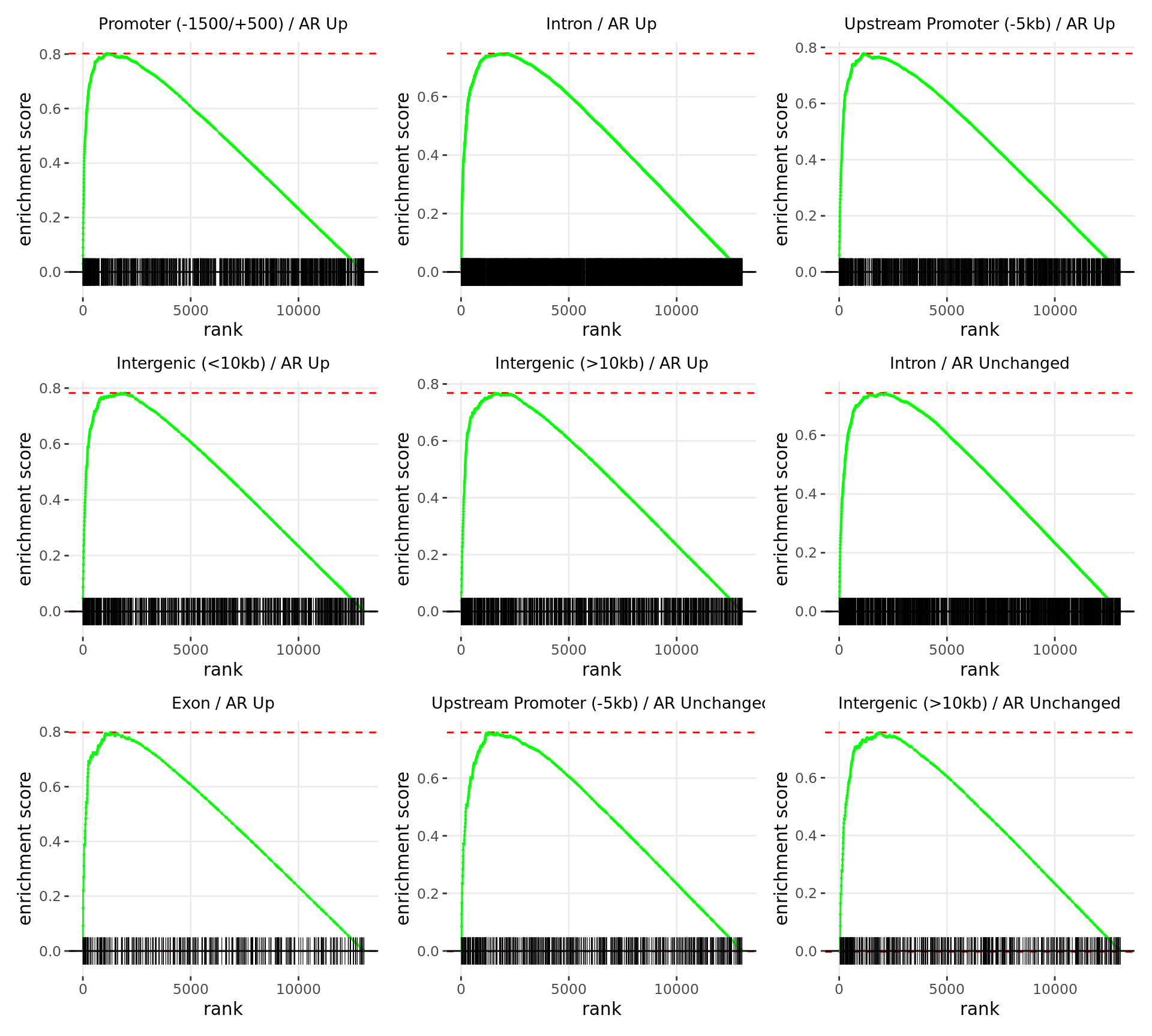 *Barcode plots for the top 9 sets of windows associated with __non-directional__ changes in gene expression.*