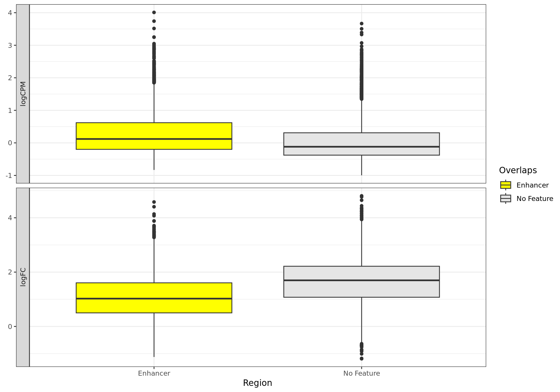 *Distributions of overall signal (logCPM) and changed signal (logFC) for each external features.*