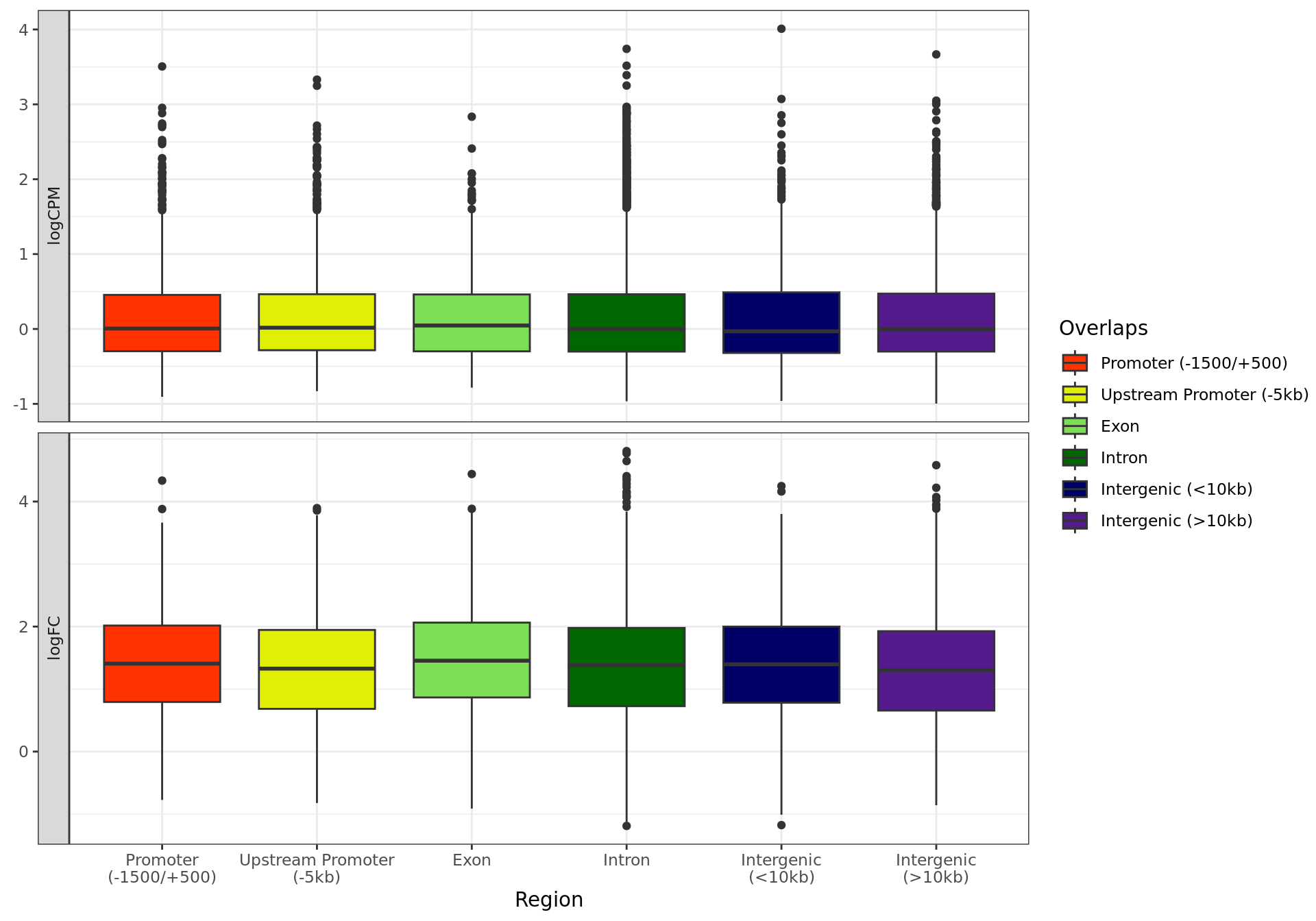 *Distributions of overall signal (logCPM) and changed signal (logFC) for each genomic region.*