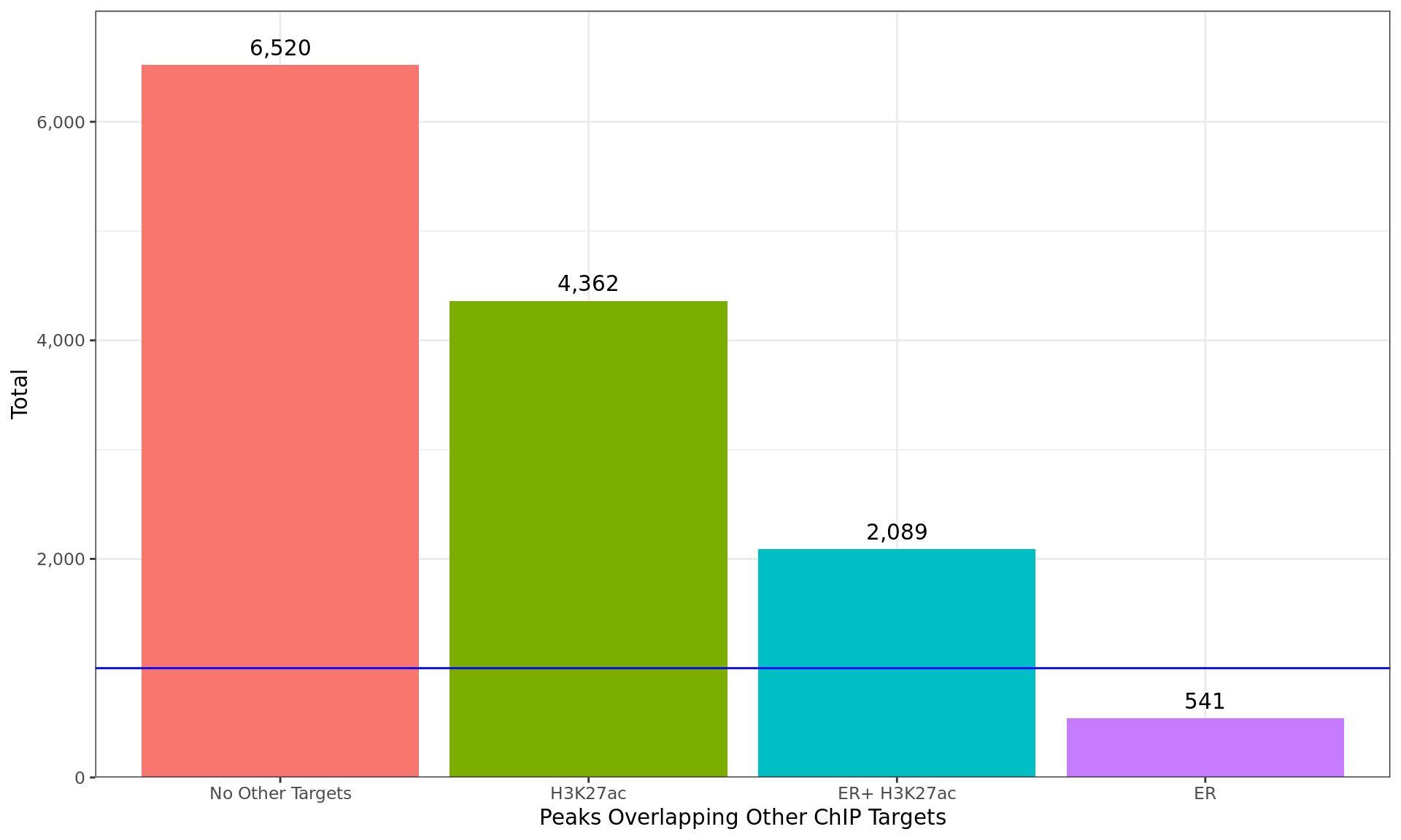 *Breakdown of all windows which overlapped peaks from additional ChIP targets. Any partitions with fewer than 1000 windows (indicated as the blue horizontal line) were combined into the next smallest partition consecutively, until all partitions contained > 1000 windows.*