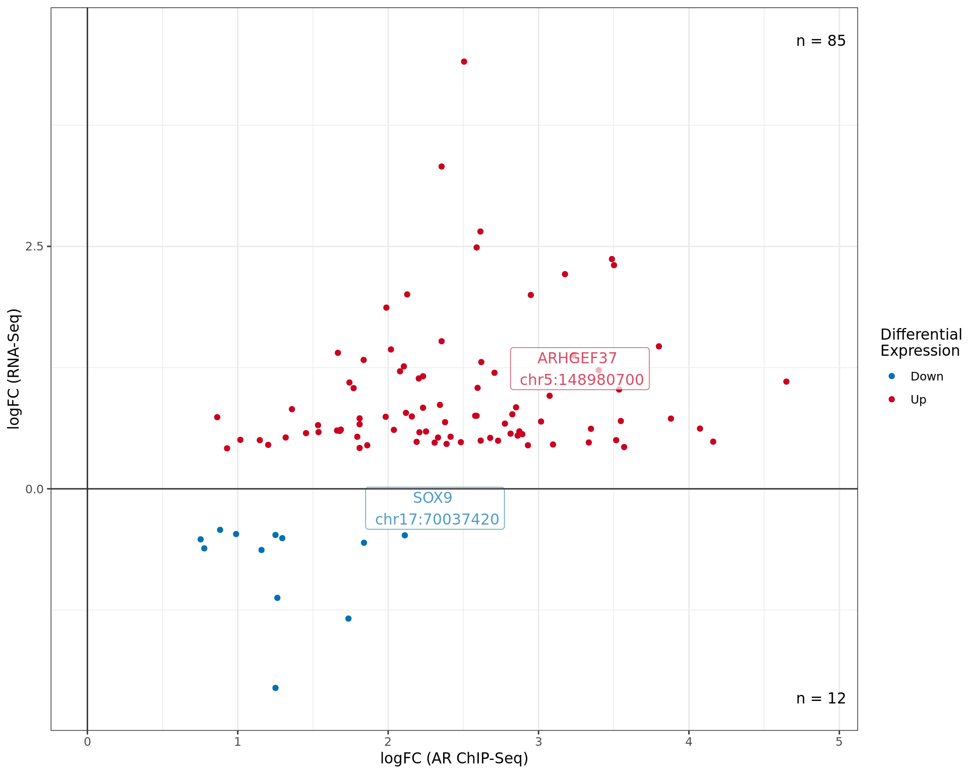 *logFC values for differentially bound ChIP-Seq peaks mapped to DE genes. The most highly ranked peak for each quandrant is labelled at showing both the gene and centre of the binding region. Whilst binding sites may be mapped to multiple genes, only the most highly ranked binding site is shown mapped to the mosthighly ranked DE genes. Points are coloured by differential expression status.*