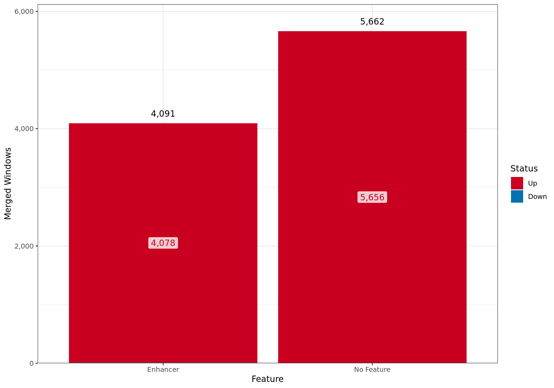 *Merged windows considered as showing differential AR binding across all external features.*