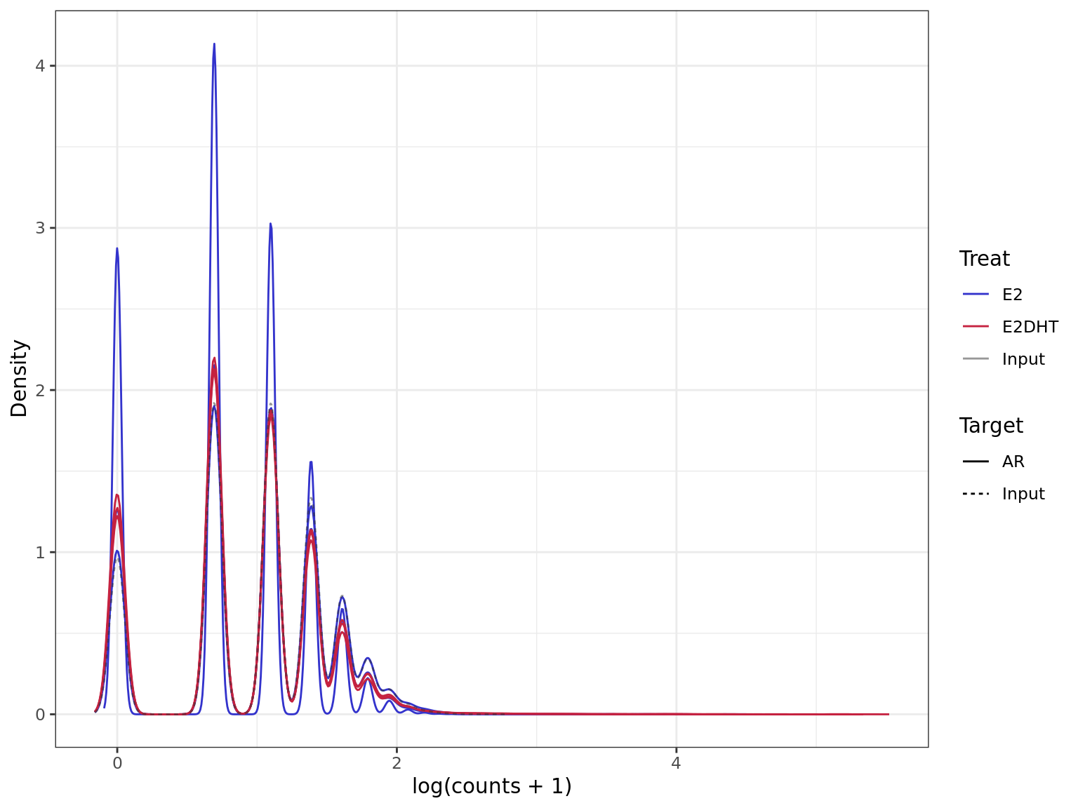 *Density plot for __all windows prior to the selection of windows__ more likely to contain true signal. Retained windows will be those at the upper end, whilst discarded windows will be at the lower end.*