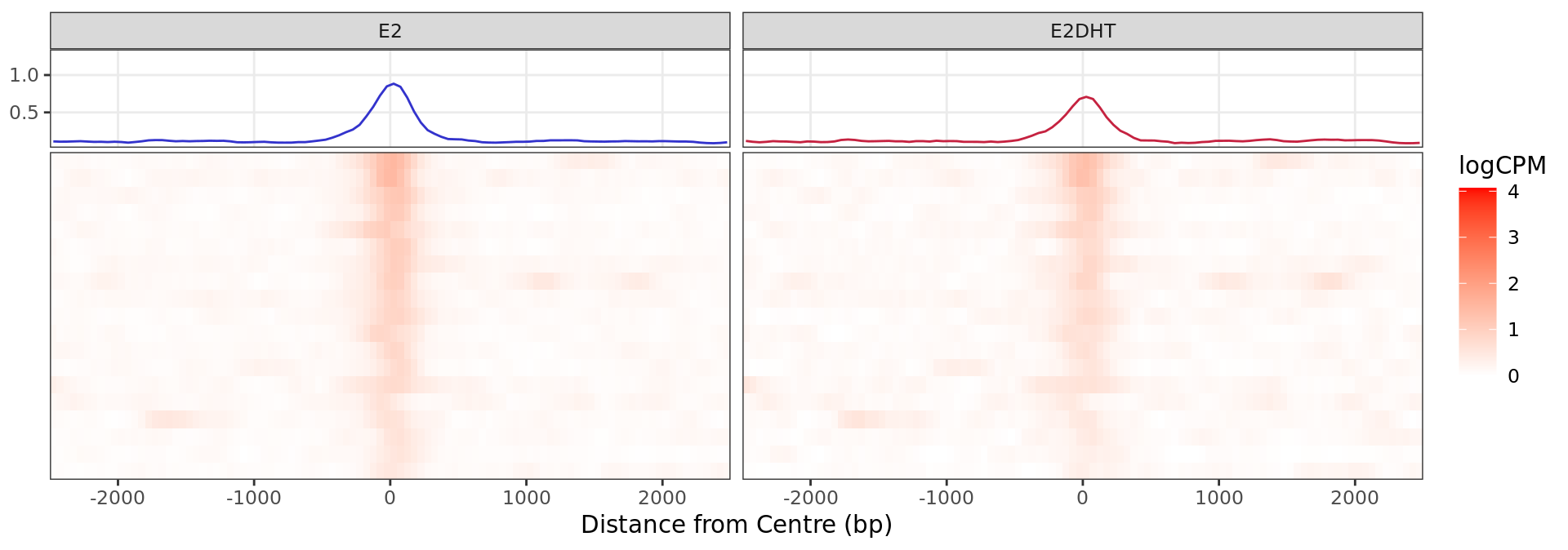 *Heatmap and histogram for all regions considered to show evidence of 
decreased AR binding in 
response to E2DHT treatment. A total of 
19 regions were in this group.
*