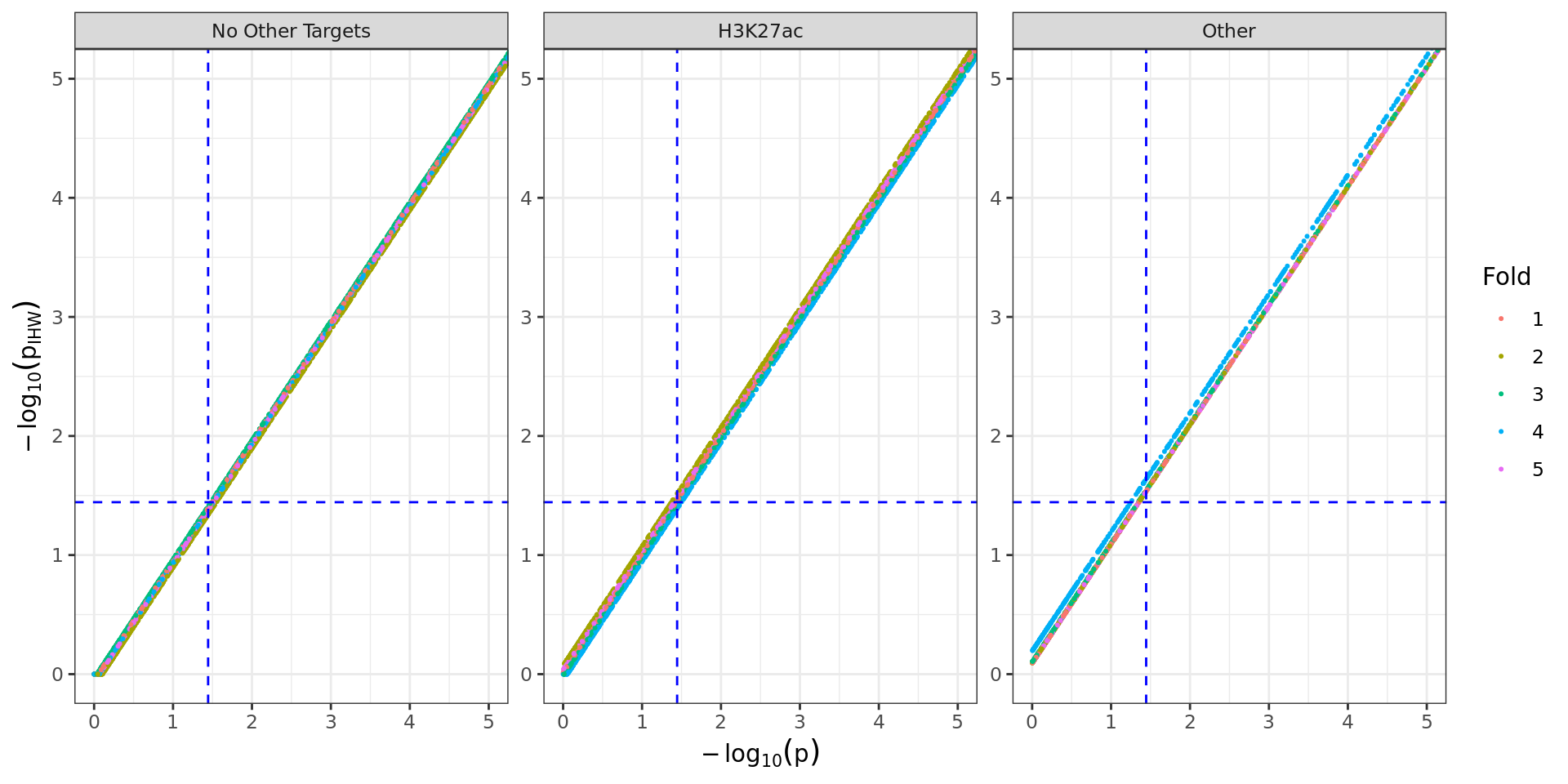 *Comparison of raw and weighted p-values for each partition. Blue dashed lines indicate FDR = 0.05 for each set of p-values. Those in the lower-right quadrant would no longer be considered significant after IHW, whilst those in the upper-left quadrant would only be considered as significant after the IHW process. Those in the upper-right quadrant would be considered as significant regardless of the methodology.*