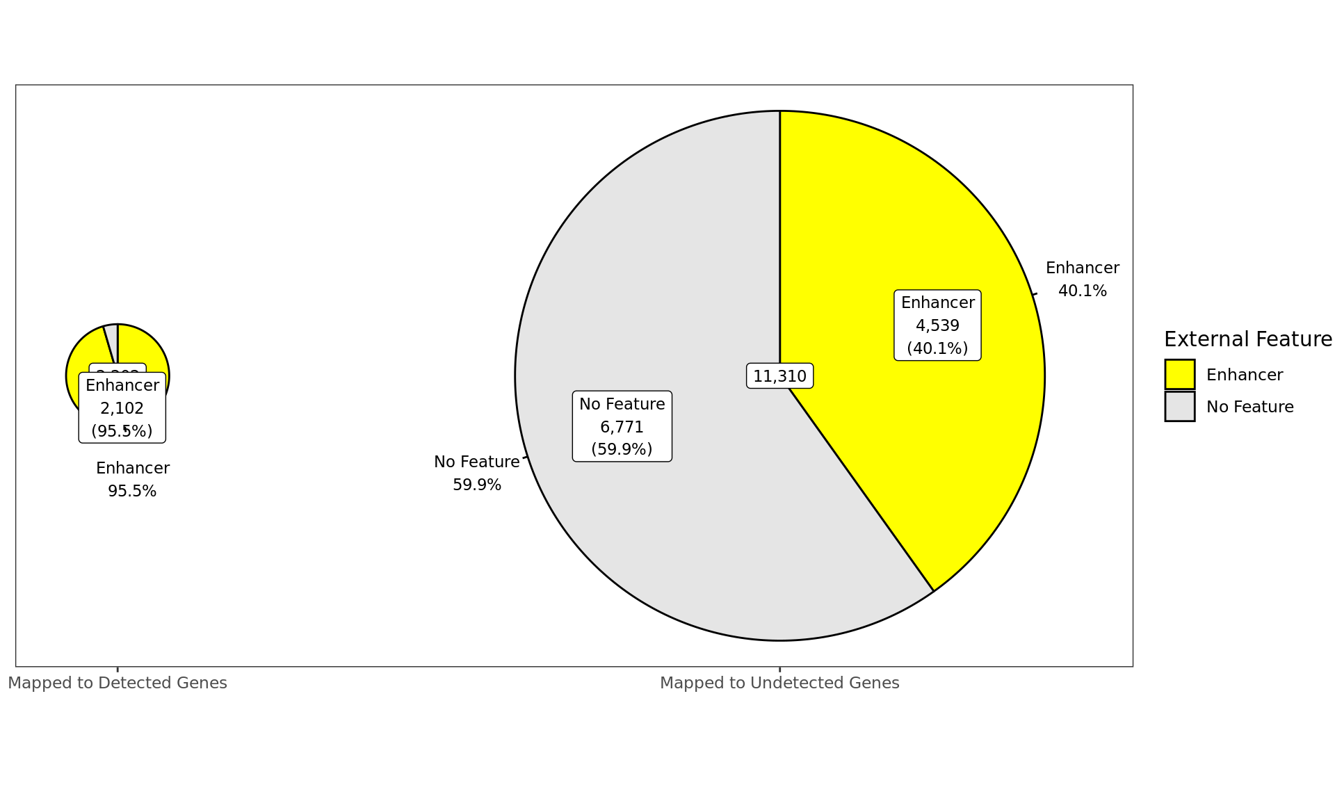 *Distribution of AR-bound windows by externally-defined features from enhancer_atlas_2.0_zr75.gtf.gz, according to whether the window is mapped to a detected gene in the RNA-Seq dataset.*