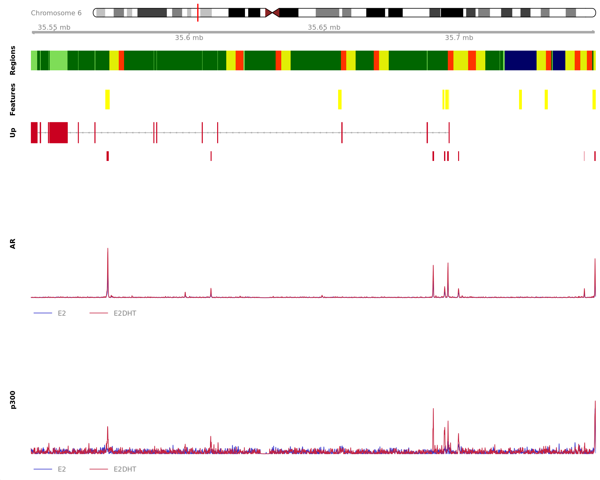 *Region showing all merged AR-bound windows mapped to SEC14L2. Windows considered to be unchanged for AR are annotated in grey, with other colours indicating AR gain or loss. Mapped windows are only shown if within 5Mb of SEC14L2. Gene-centric regions and external features are shown in the top panel. The estimated logFC for SEC14L2 is 2.65 with an FDR of 8.87e-10. Undetected and unchanged genes are shown on separate tracks.*