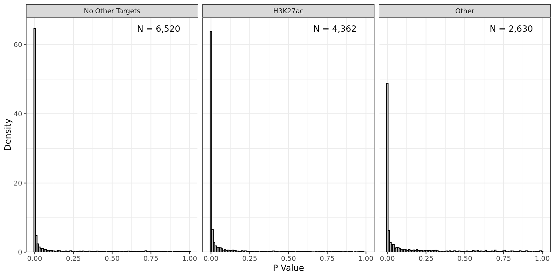 *P-Value distributions within all final data partitions. The size of each partition is given within each panel.*