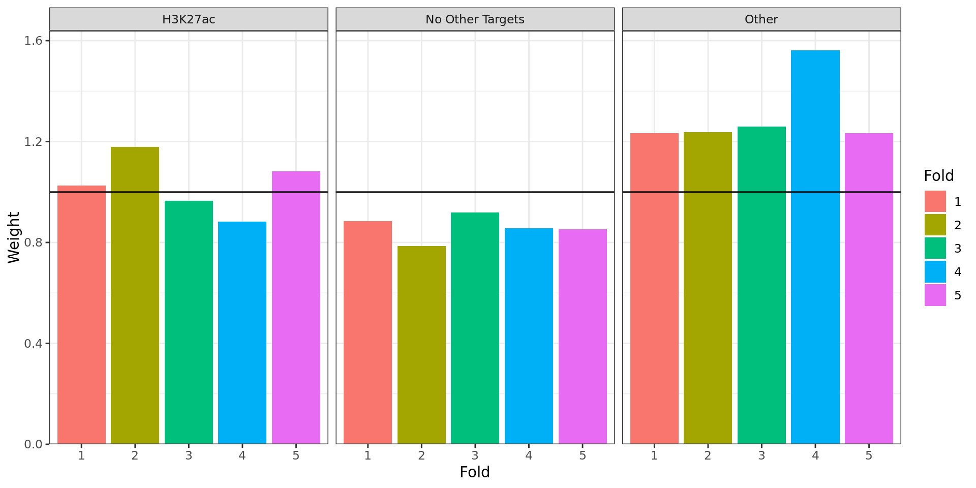 *Weights applied to p-values within each partition. 'Folds' represent random sub-partitions within each larger partition generated as part of the IHW process.*