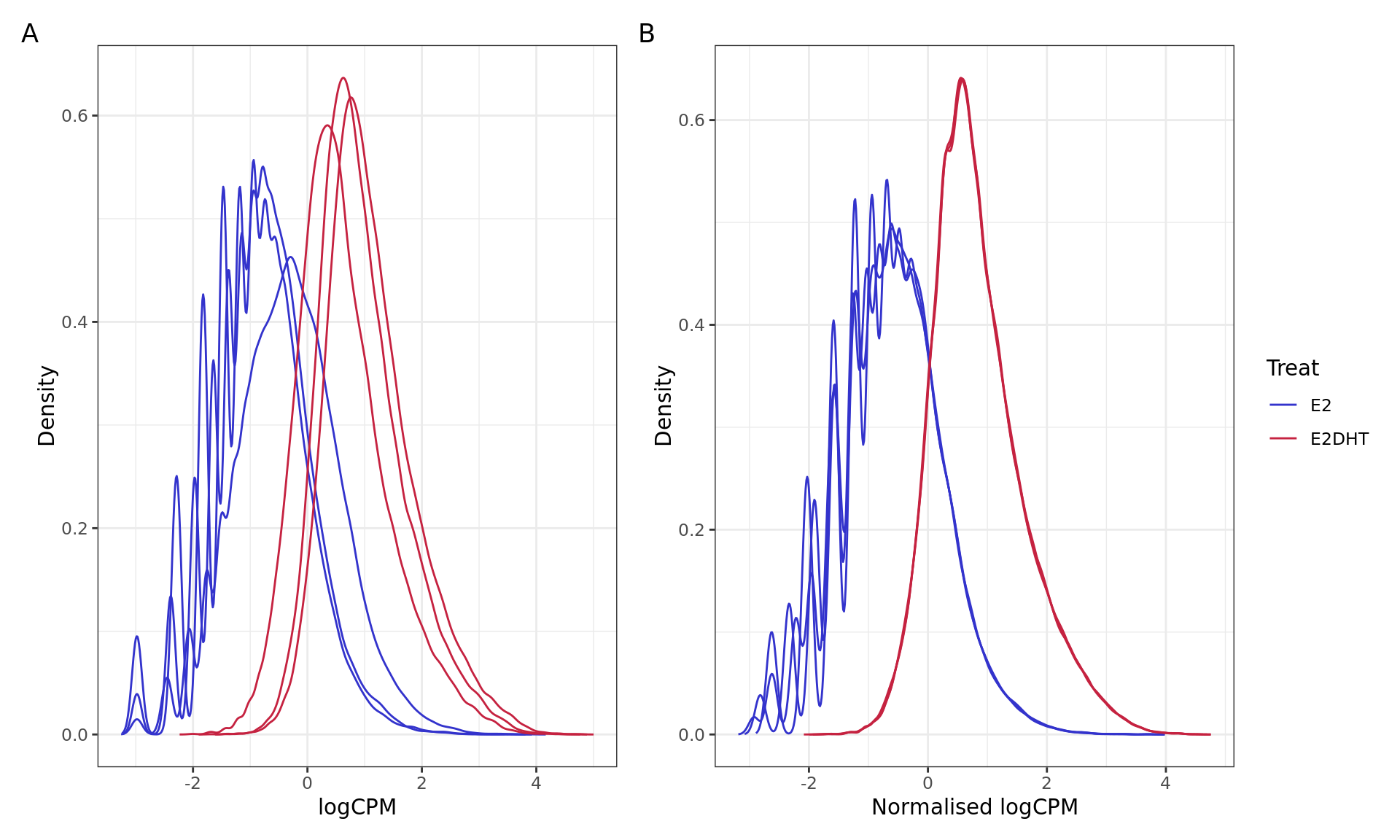 *logCPM distributions for all retained windows A) prior to smooth quantile normalisation, and 2) after SQ normalisation.*