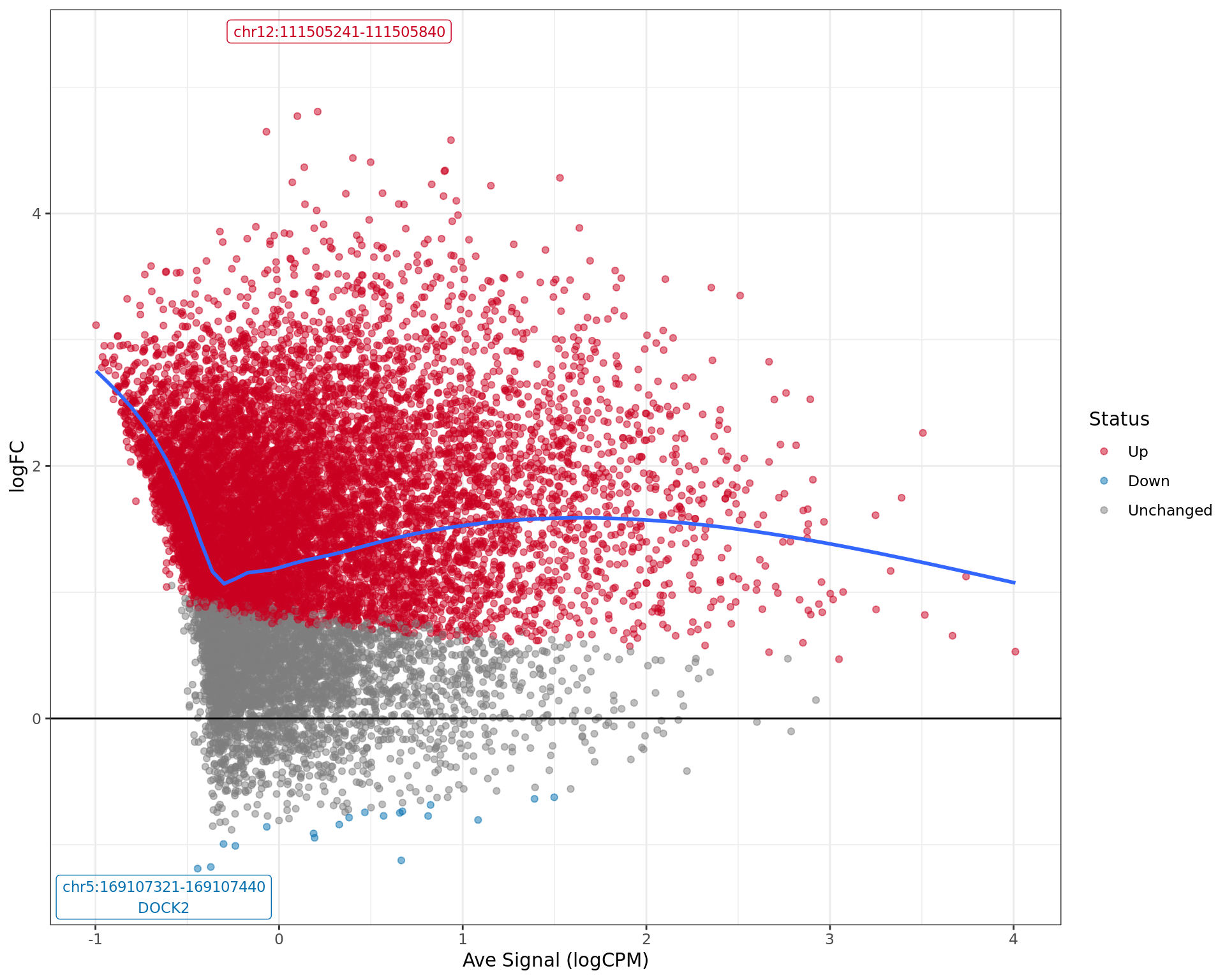 *MA plot showing the status of each window under consideration. The two most extreme regions are labelled by region and any associated genes, whilst the overall pattern of association between signal level (logCPM) and changed signal (logFC) is shown as the blue curve.*