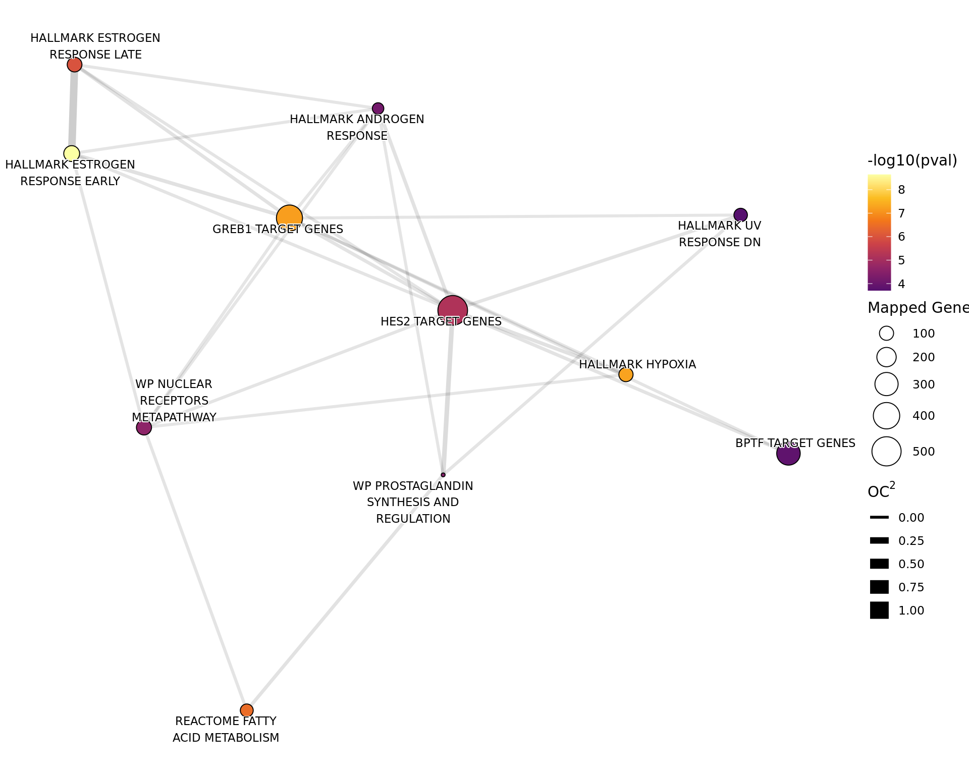 *Network plot showing  gene-sets enriched amongst the overall set of sites with a binding site for AR.*