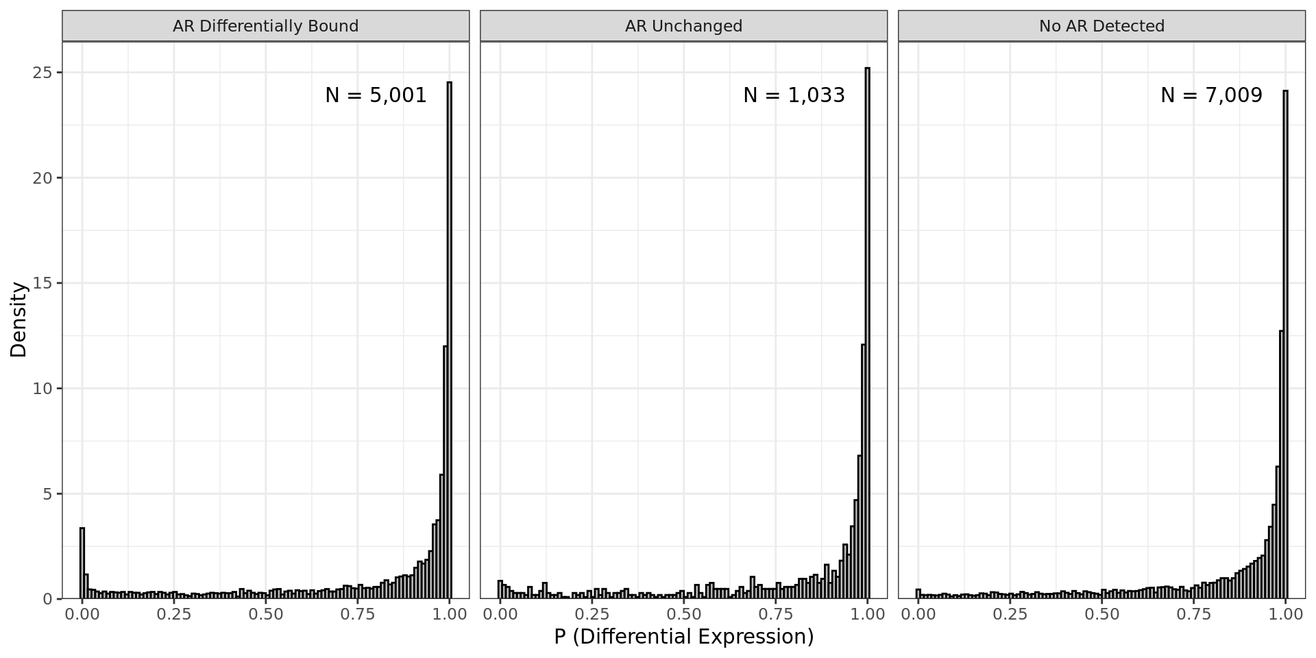 *P-Values for differential expression partitioned by AR ChIP peak status. Genes were considered as being mapped to a differentially bound peak if one or more peaks was considered as differentially bound. No IHW procedure was undertaken using this data.*